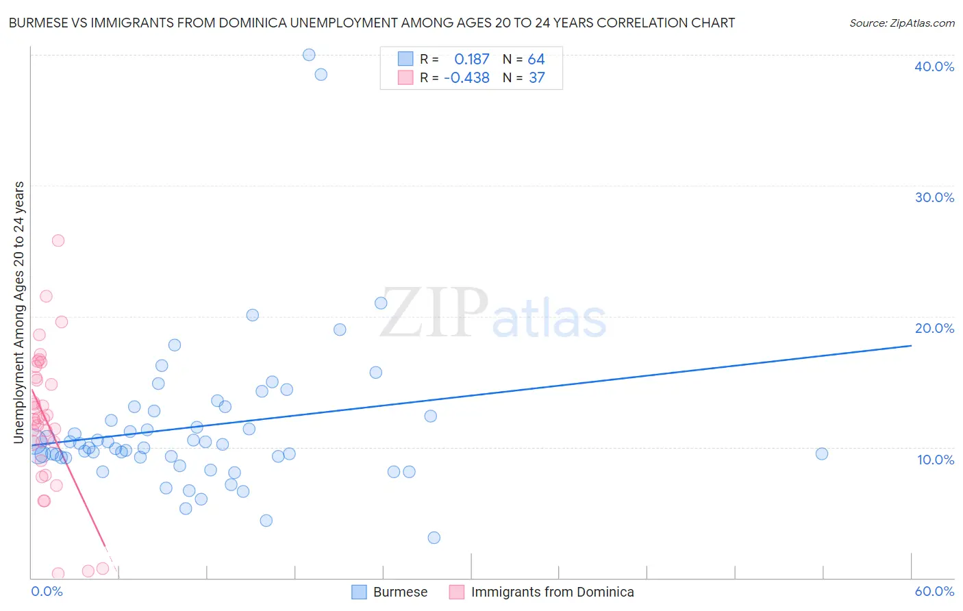 Burmese vs Immigrants from Dominica Unemployment Among Ages 20 to 24 years