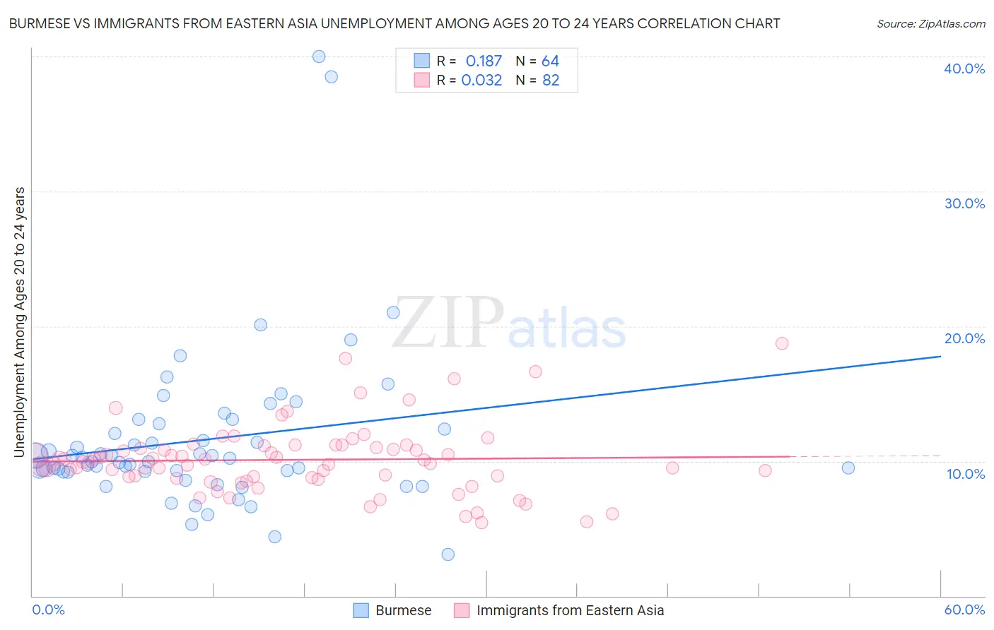 Burmese vs Immigrants from Eastern Asia Unemployment Among Ages 20 to 24 years