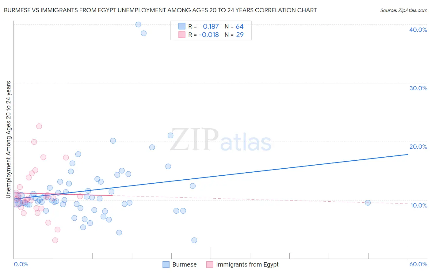 Burmese vs Immigrants from Egypt Unemployment Among Ages 20 to 24 years