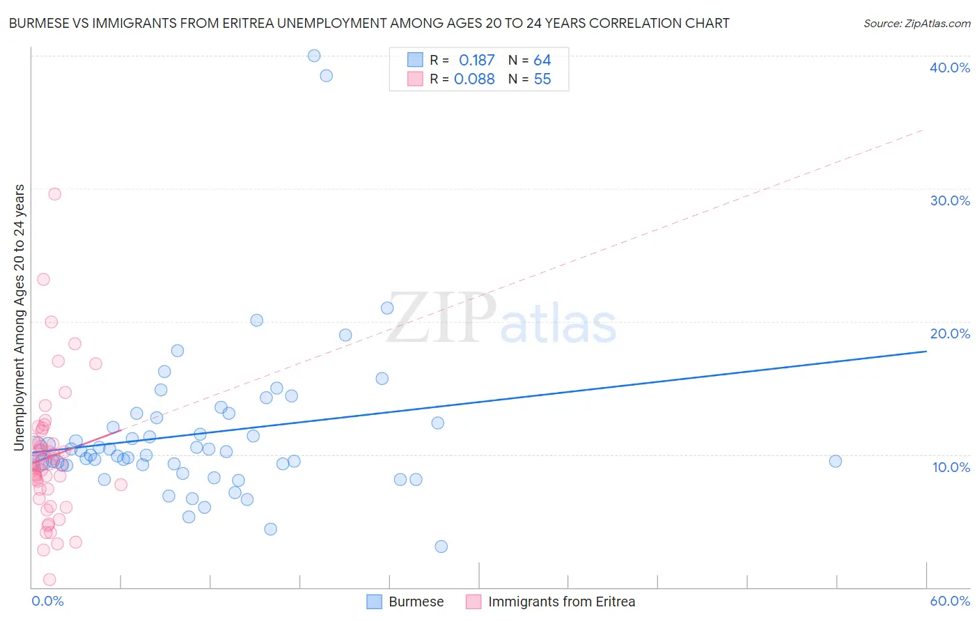 Burmese vs Immigrants from Eritrea Unemployment Among Ages 20 to 24 years