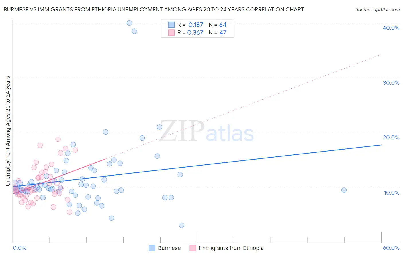 Burmese vs Immigrants from Ethiopia Unemployment Among Ages 20 to 24 years