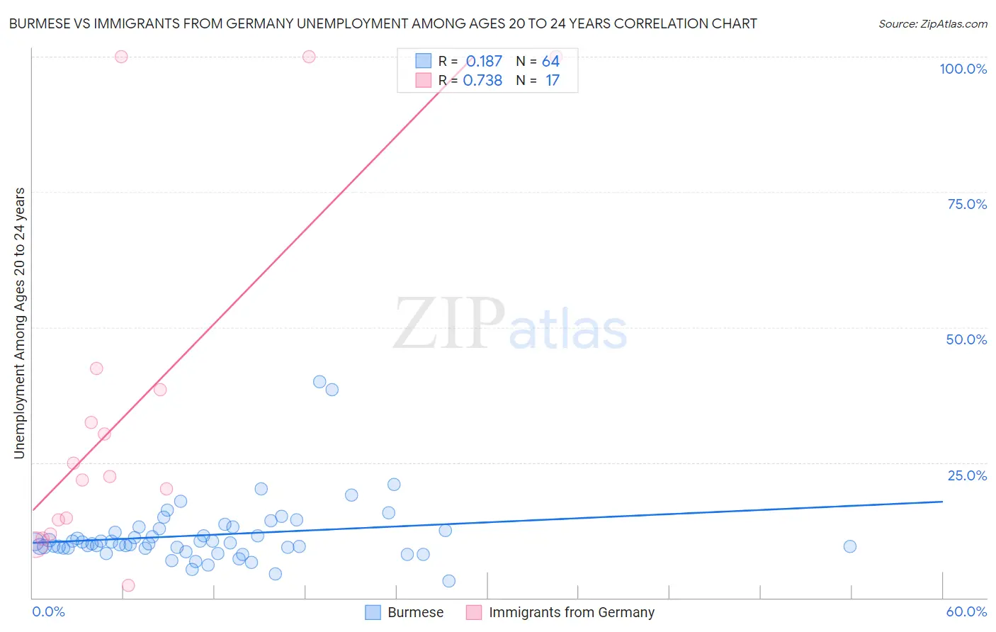 Burmese vs Immigrants from Germany Unemployment Among Ages 20 to 24 years