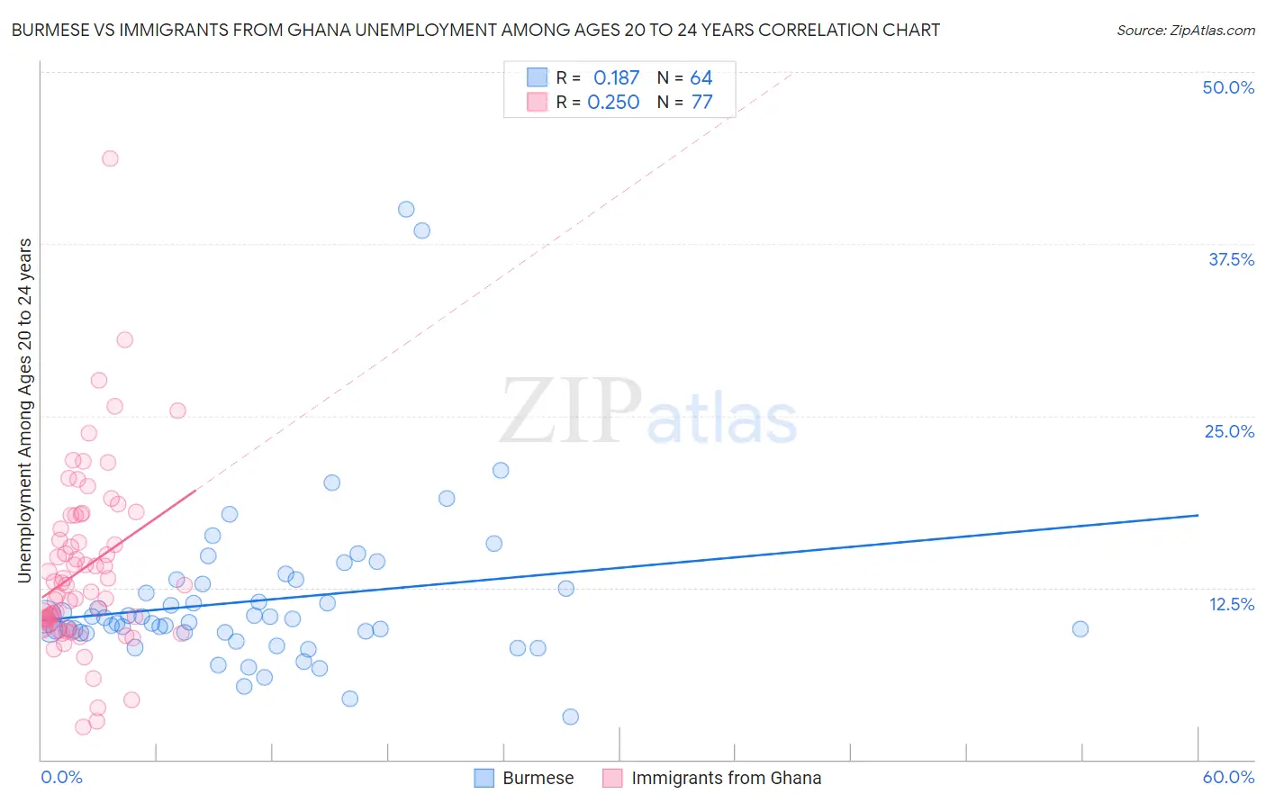 Burmese vs Immigrants from Ghana Unemployment Among Ages 20 to 24 years