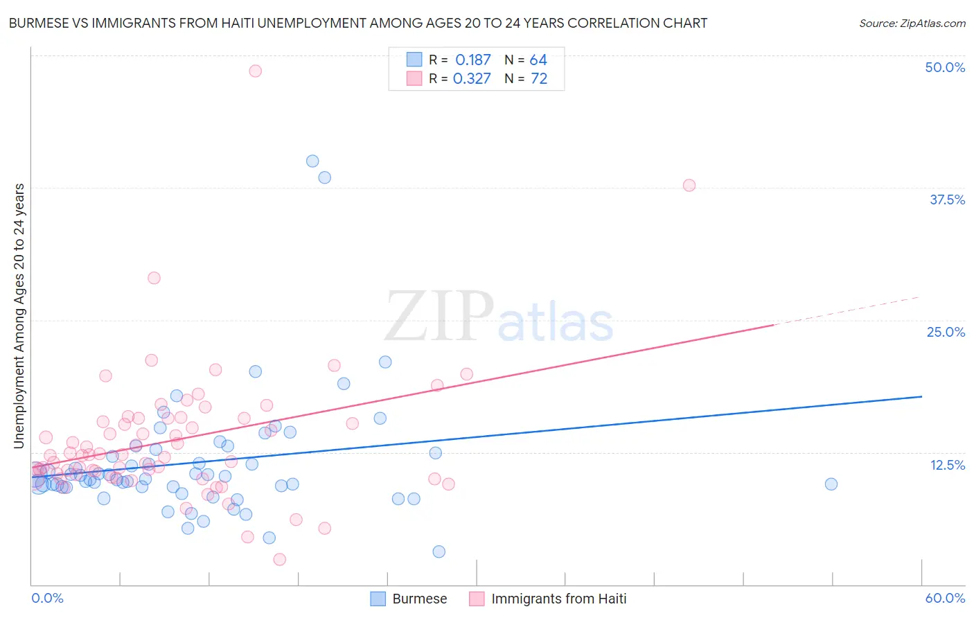 Burmese vs Immigrants from Haiti Unemployment Among Ages 20 to 24 years