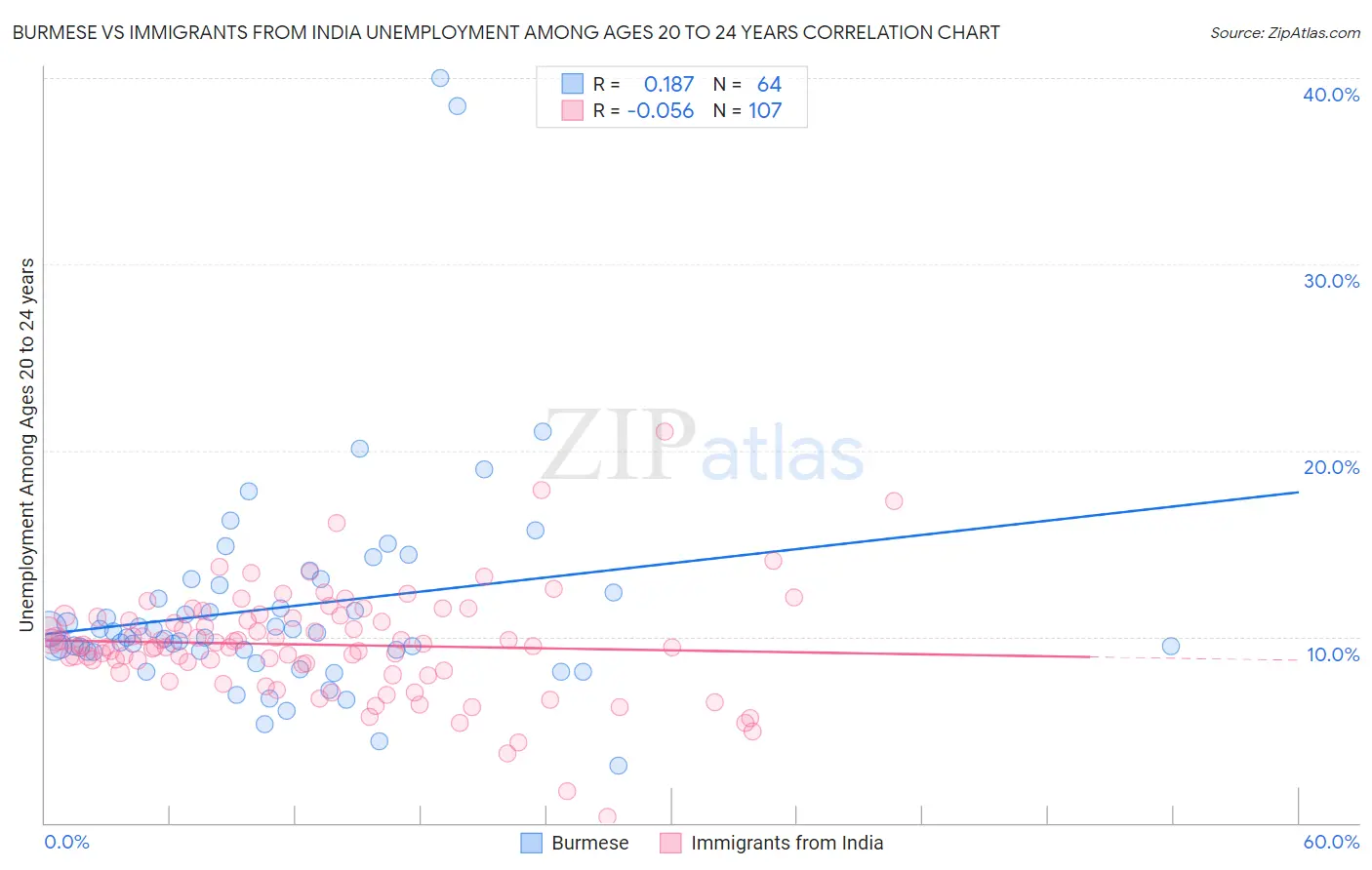 Burmese vs Immigrants from India Unemployment Among Ages 20 to 24 years