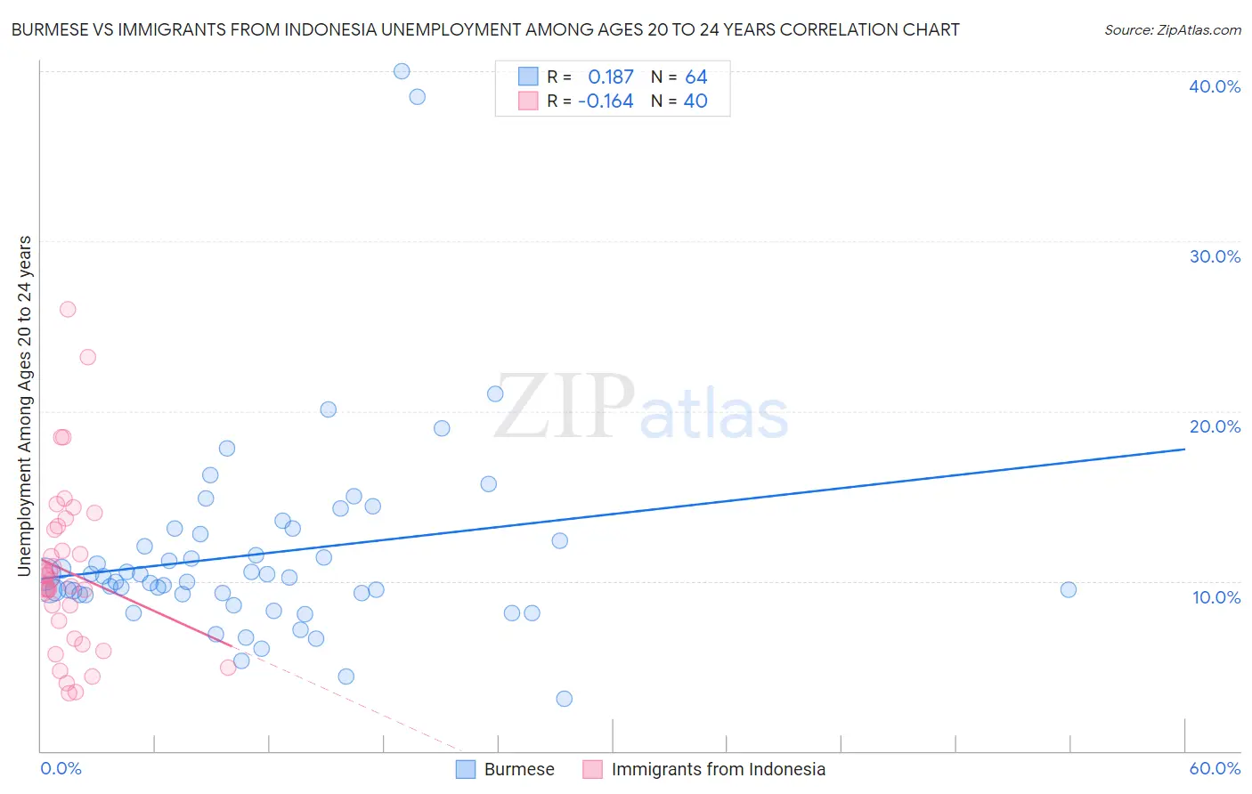 Burmese vs Immigrants from Indonesia Unemployment Among Ages 20 to 24 years