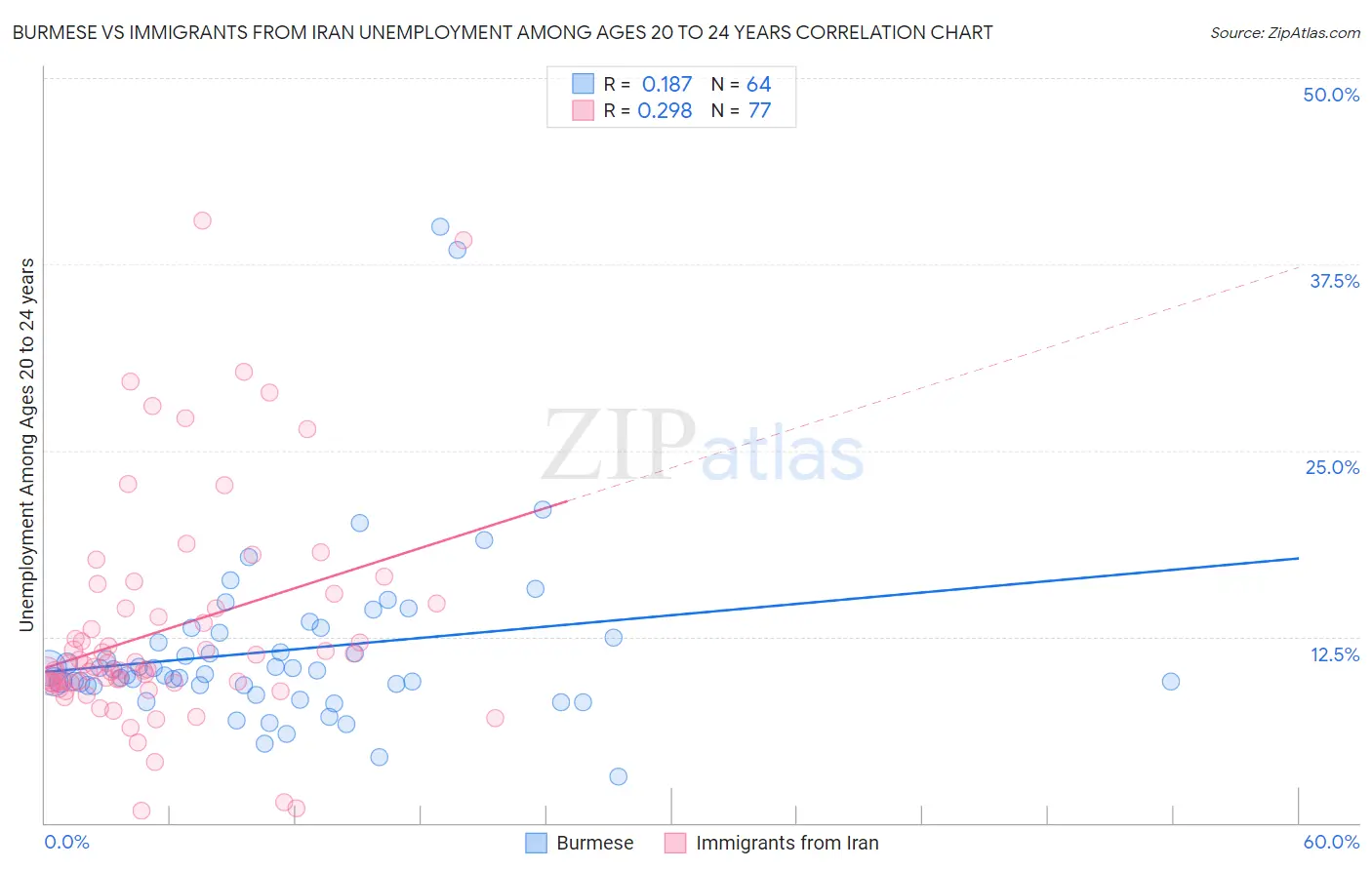 Burmese vs Immigrants from Iran Unemployment Among Ages 20 to 24 years