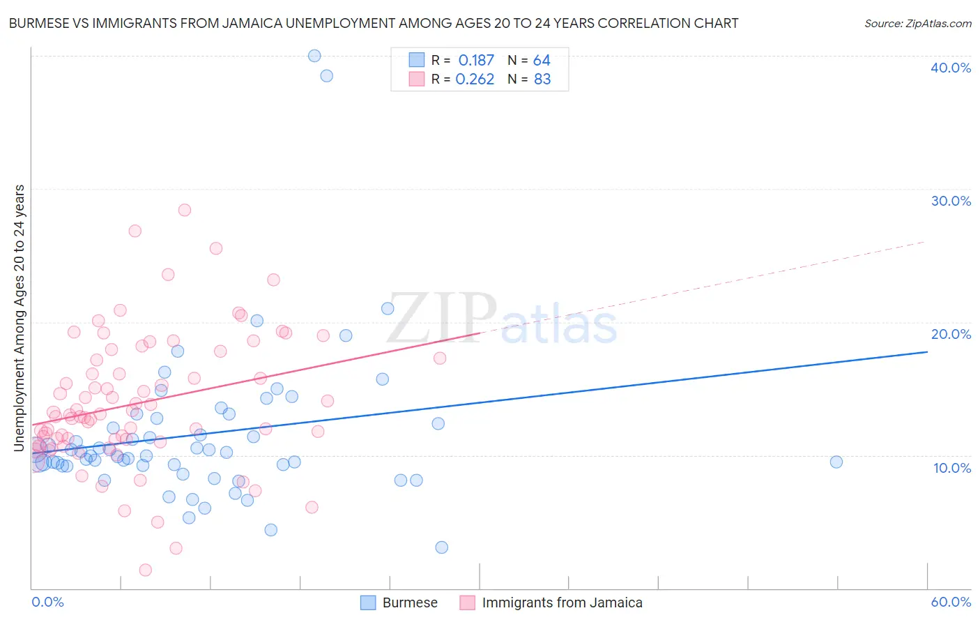 Burmese vs Immigrants from Jamaica Unemployment Among Ages 20 to 24 years