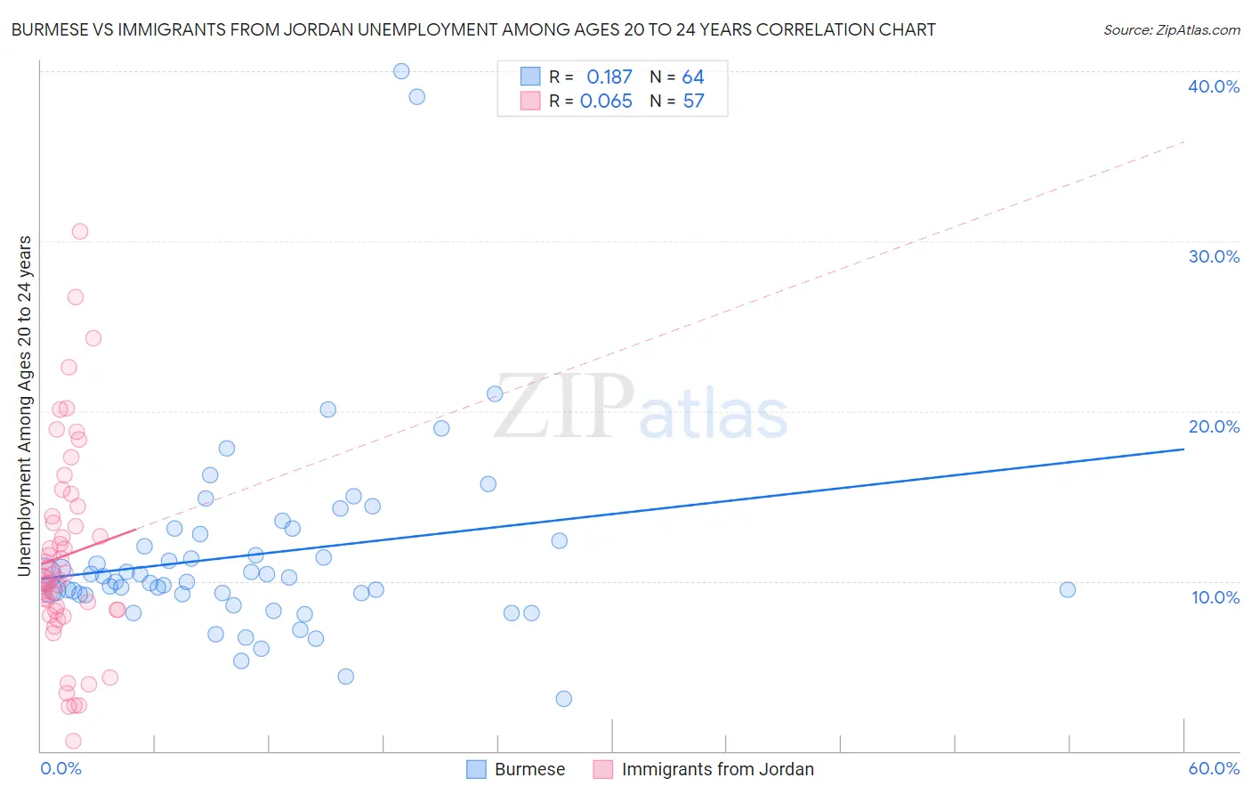 Burmese vs Immigrants from Jordan Unemployment Among Ages 20 to 24 years