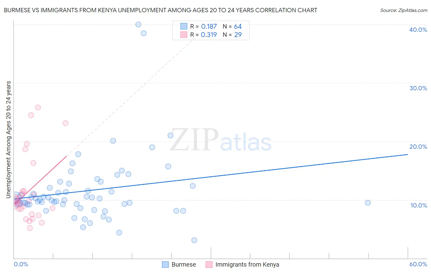 Burmese vs Immigrants from Kenya Unemployment Among Ages 20 to 24 years