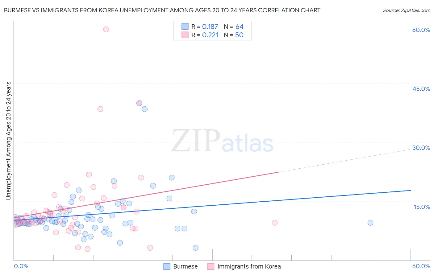 Burmese vs Immigrants from Korea Unemployment Among Ages 20 to 24 years
