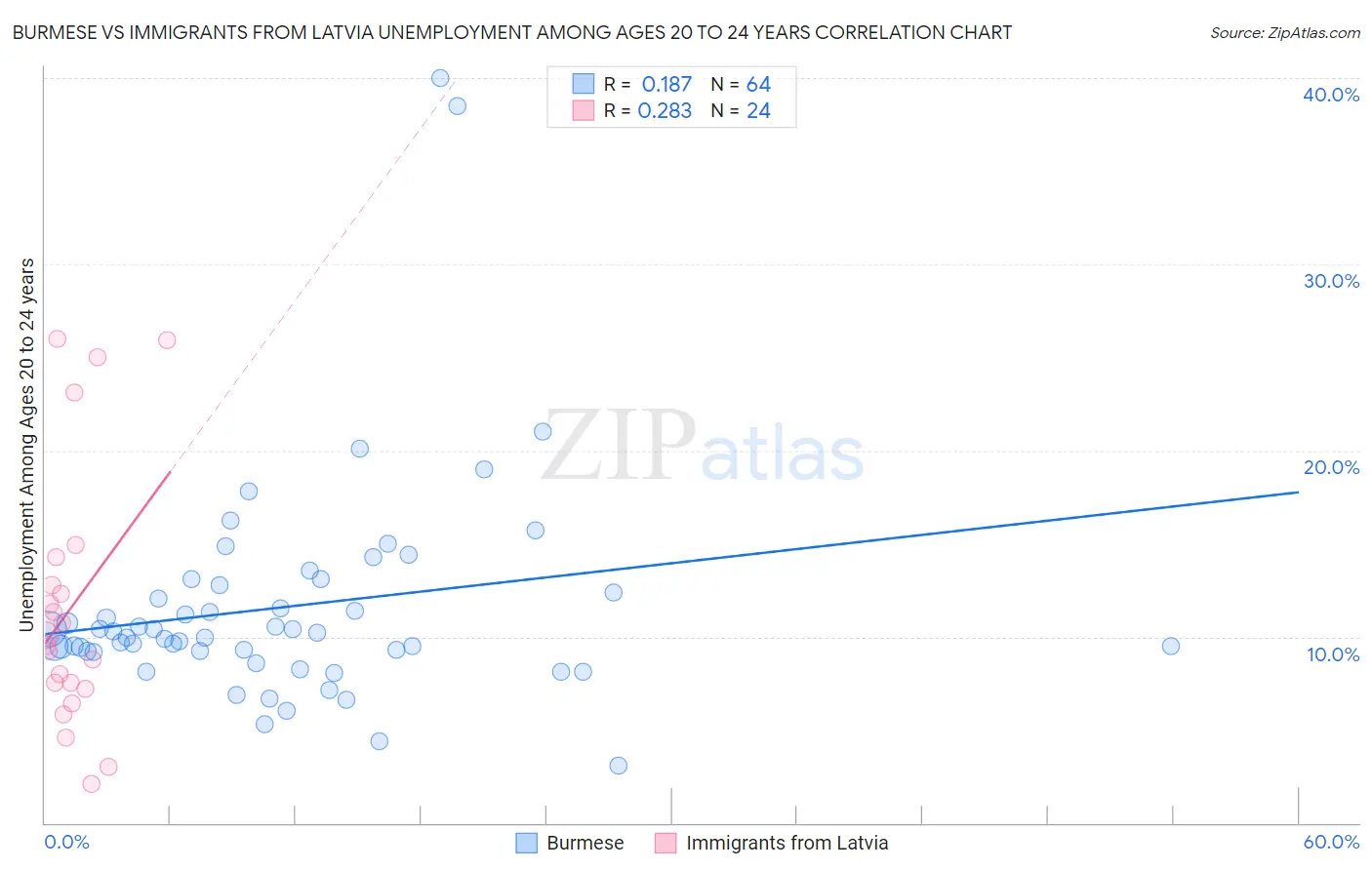 Burmese vs Immigrants from Latvia Unemployment Among Ages 20 to 24 years