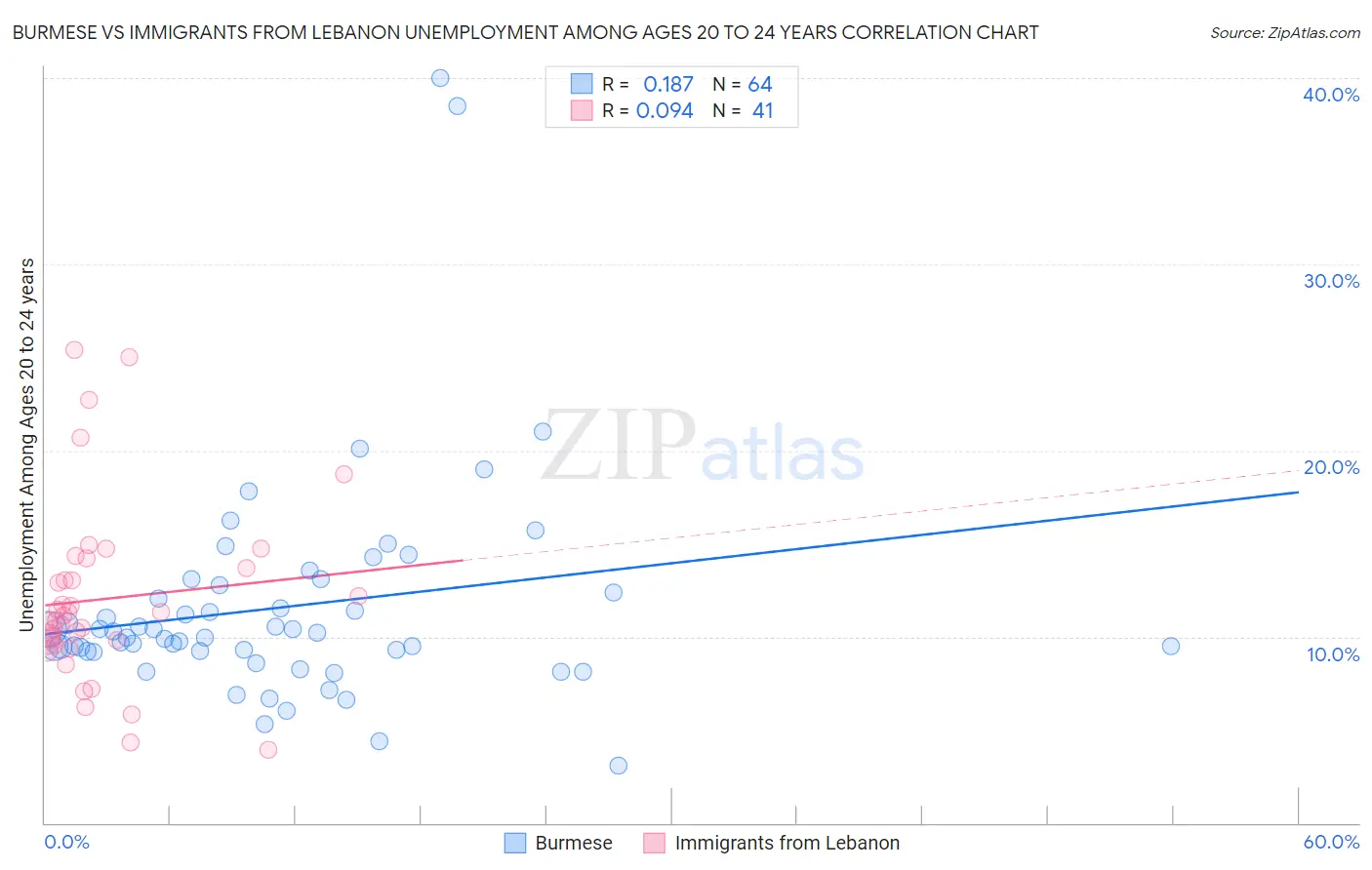 Burmese vs Immigrants from Lebanon Unemployment Among Ages 20 to 24 years