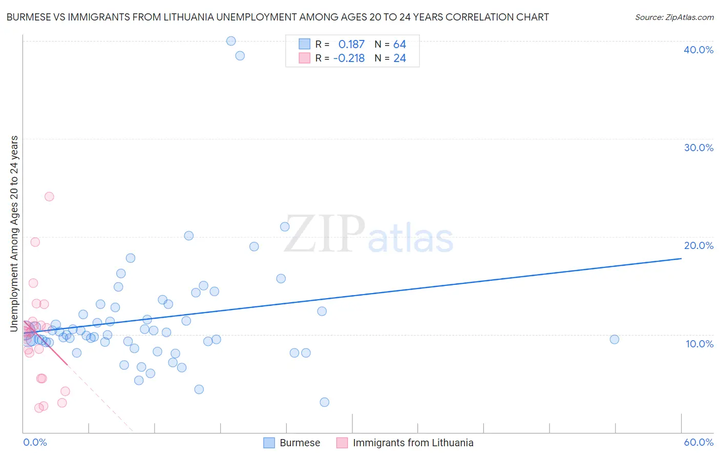 Burmese vs Immigrants from Lithuania Unemployment Among Ages 20 to 24 years