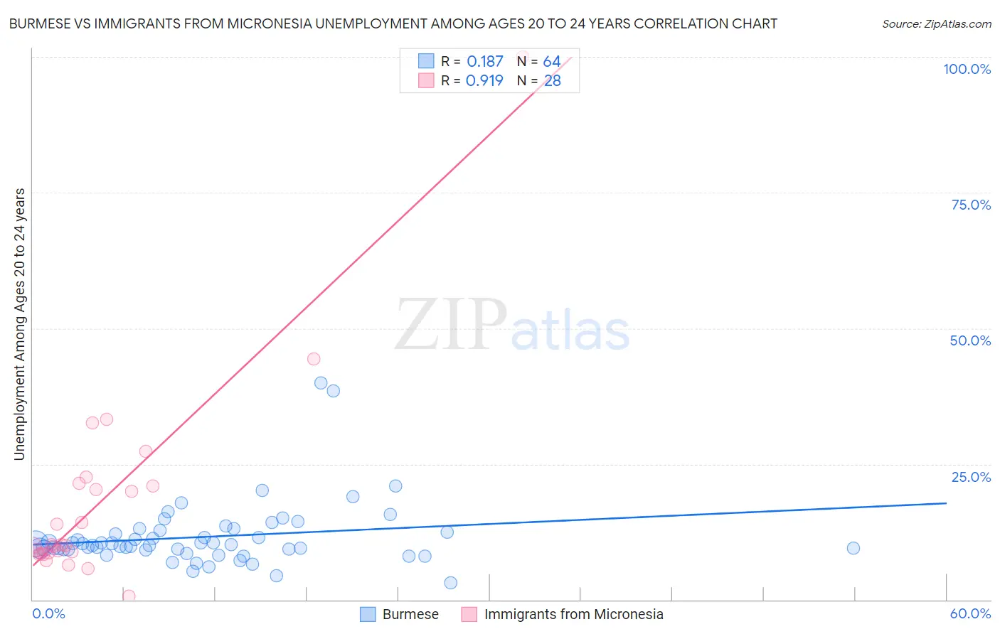 Burmese vs Immigrants from Micronesia Unemployment Among Ages 20 to 24 years