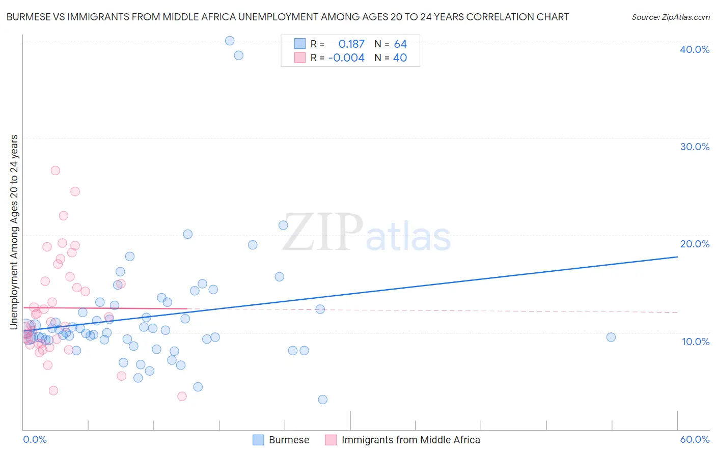 Burmese vs Immigrants from Middle Africa Unemployment Among Ages 20 to 24 years