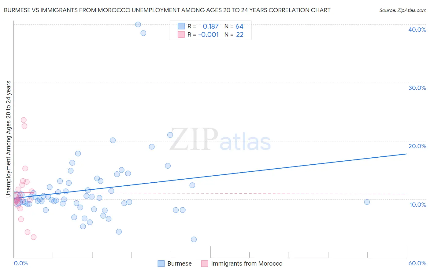 Burmese vs Immigrants from Morocco Unemployment Among Ages 20 to 24 years