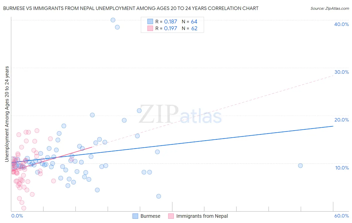 Burmese vs Immigrants from Nepal Unemployment Among Ages 20 to 24 years