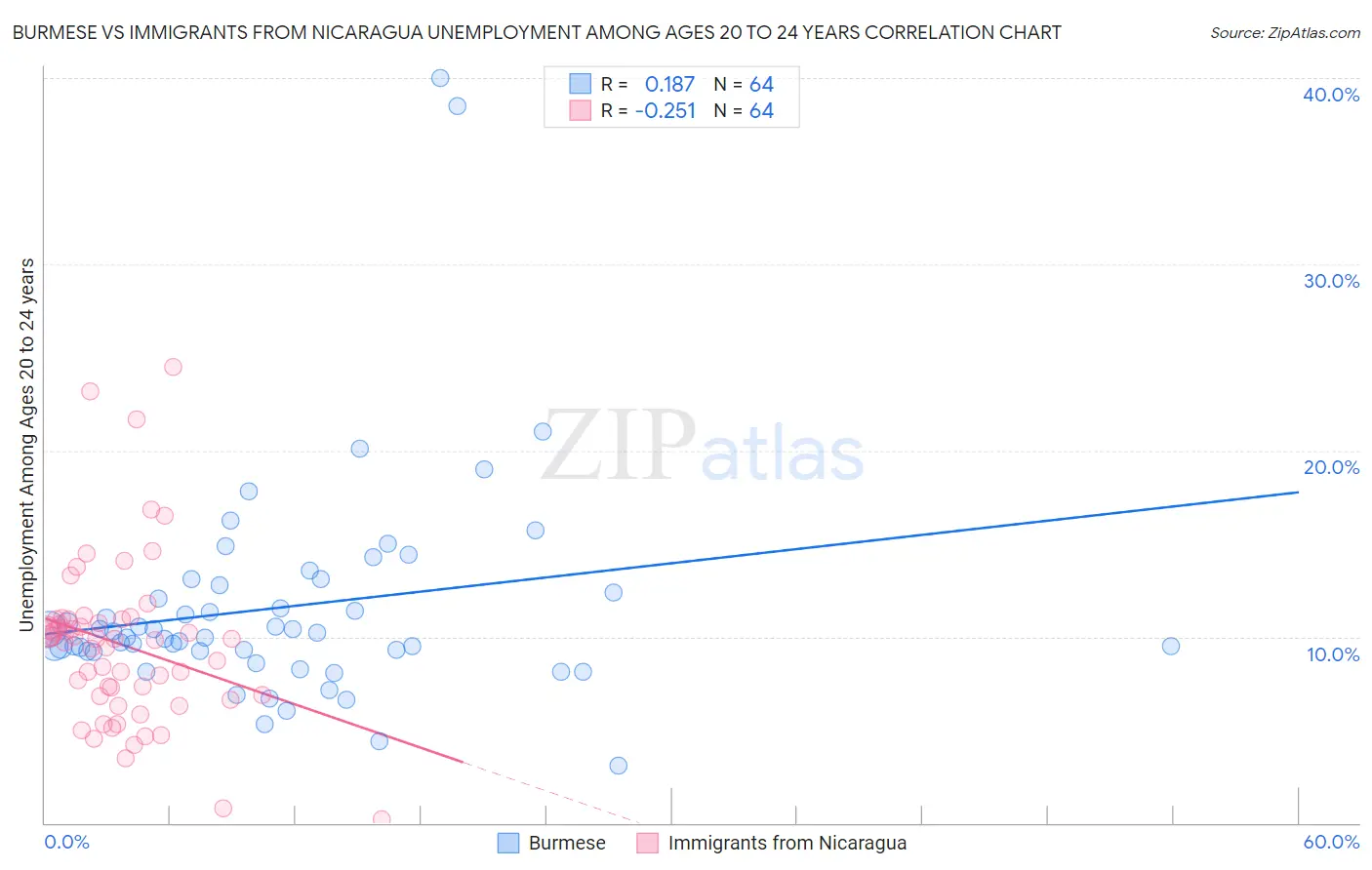 Burmese vs Immigrants from Nicaragua Unemployment Among Ages 20 to 24 years