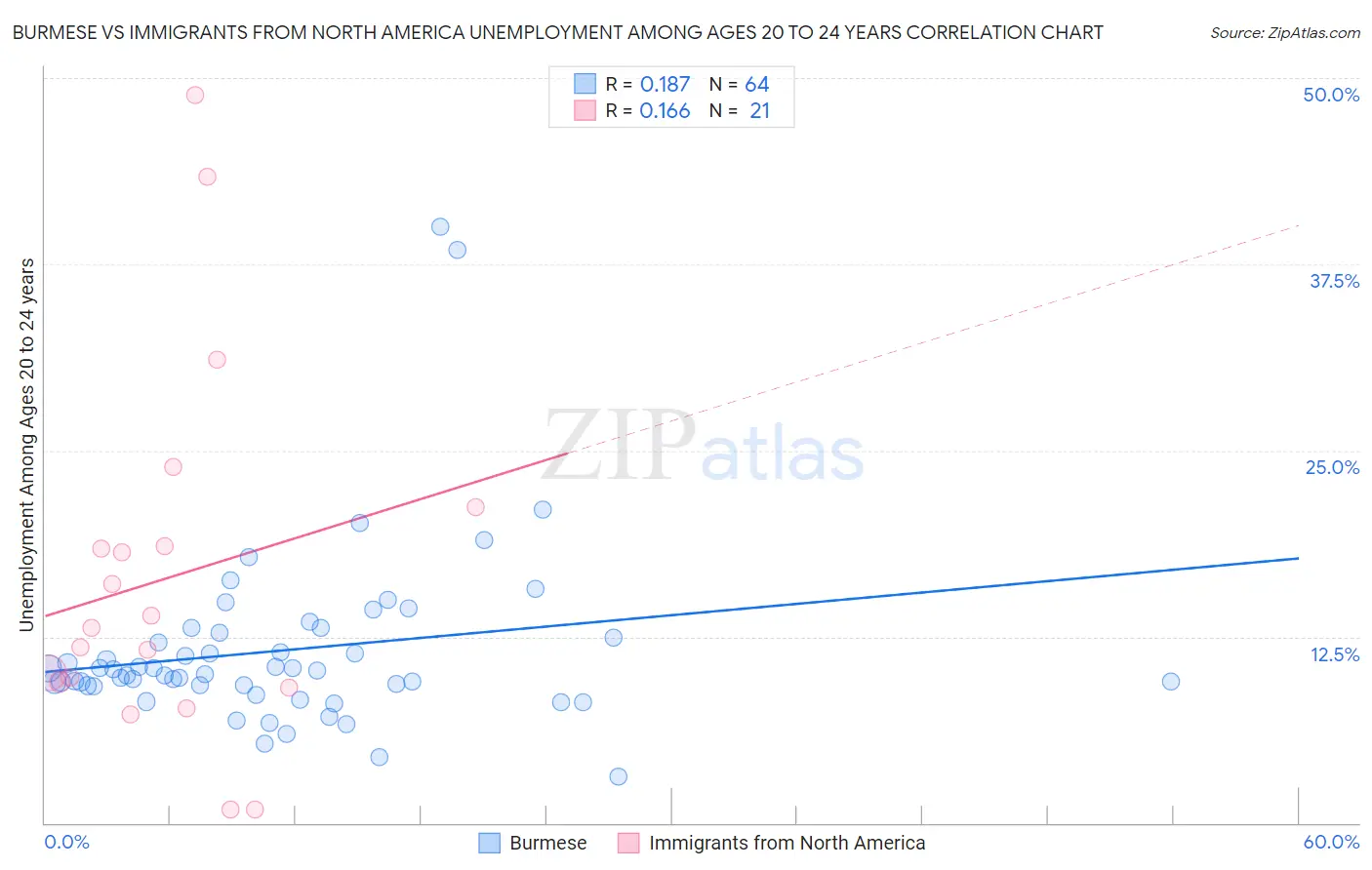 Burmese vs Immigrants from North America Unemployment Among Ages 20 to 24 years