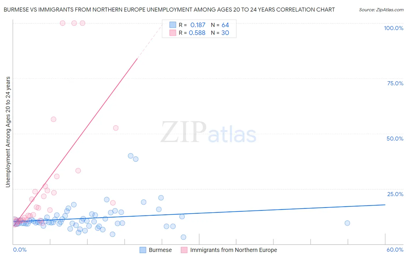 Burmese vs Immigrants from Northern Europe Unemployment Among Ages 20 to 24 years