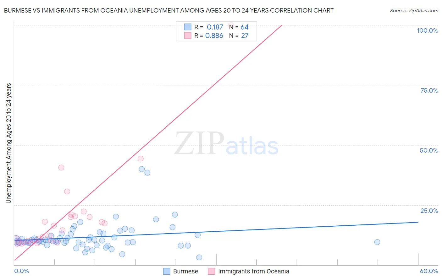 Burmese vs Immigrants from Oceania Unemployment Among Ages 20 to 24 years