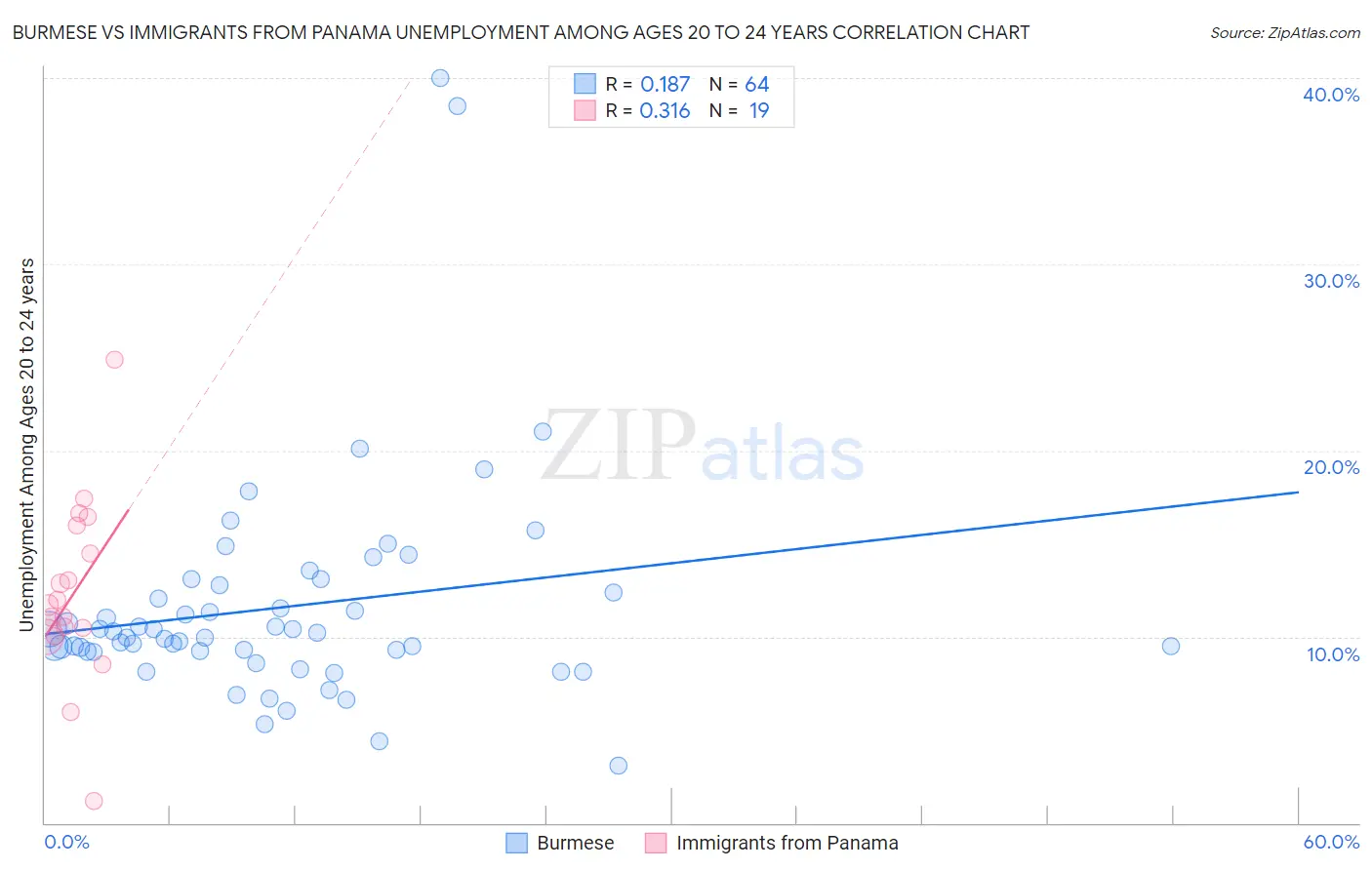 Burmese vs Immigrants from Panama Unemployment Among Ages 20 to 24 years