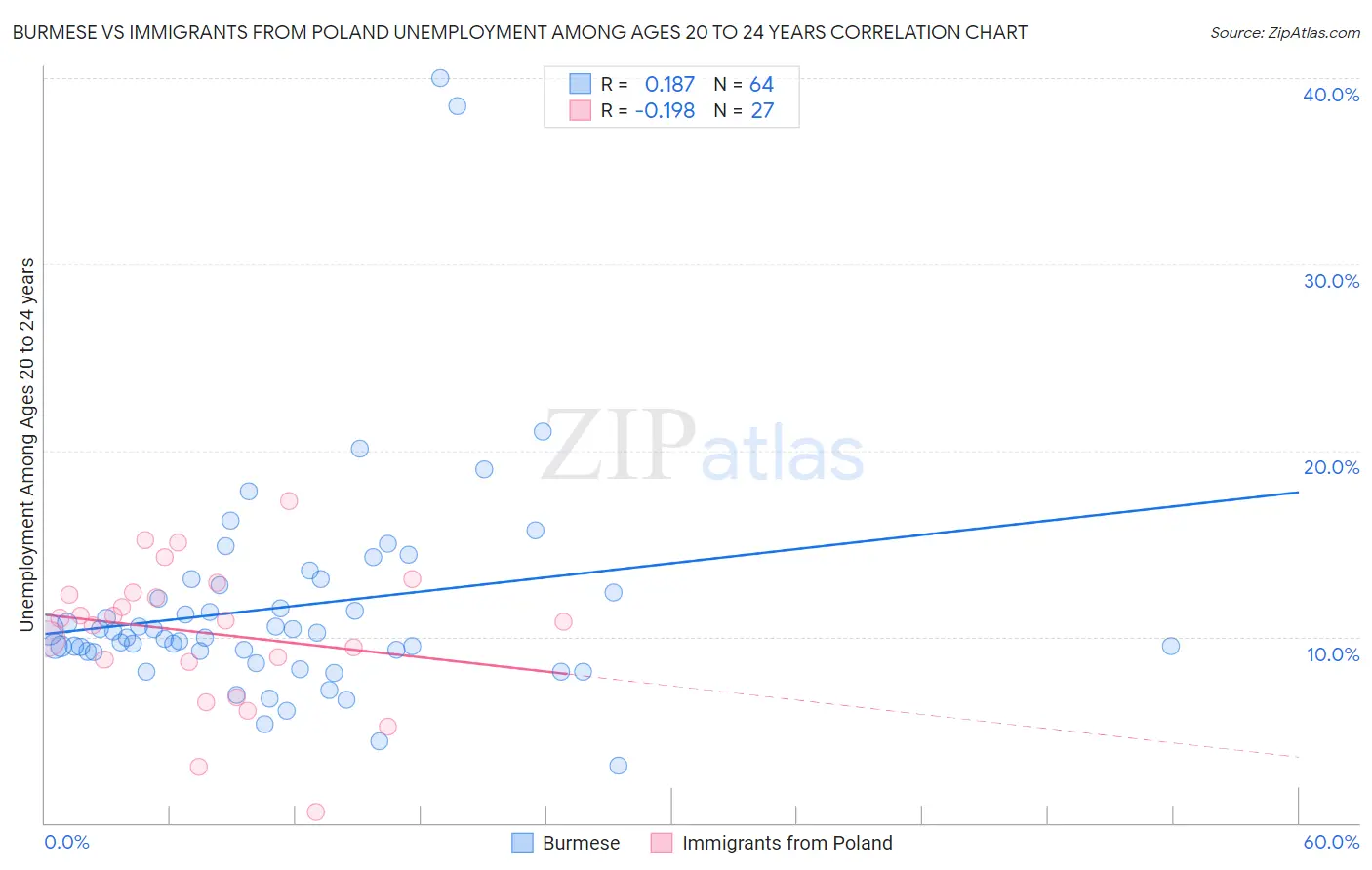 Burmese vs Immigrants from Poland Unemployment Among Ages 20 to 24 years