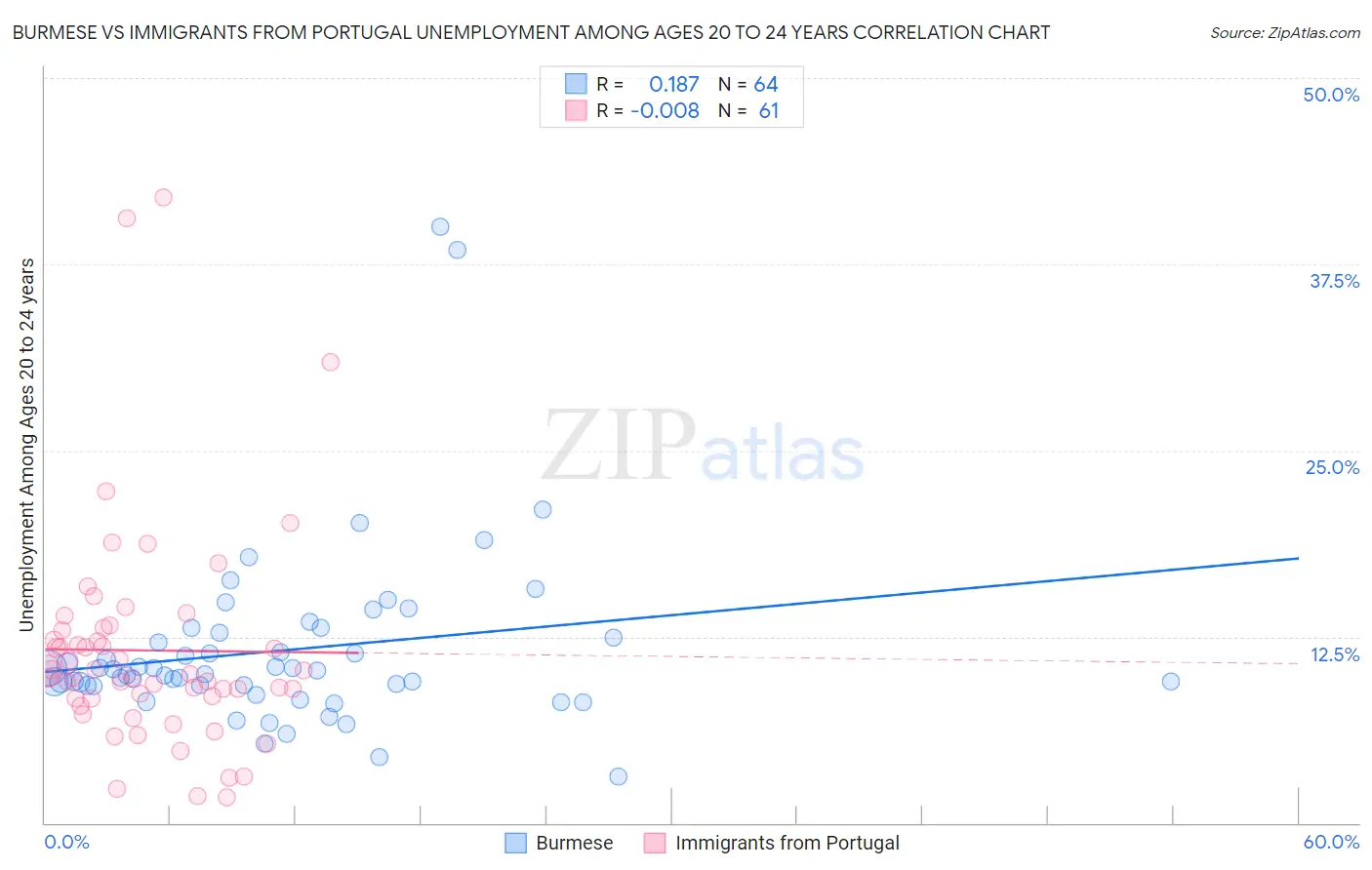 Burmese vs Immigrants from Portugal Unemployment Among Ages 20 to 24 years