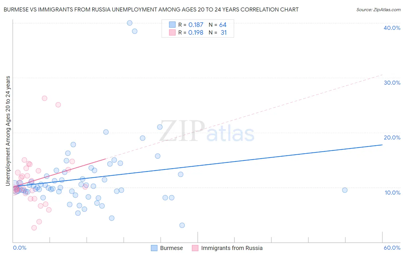 Burmese vs Immigrants from Russia Unemployment Among Ages 20 to 24 years