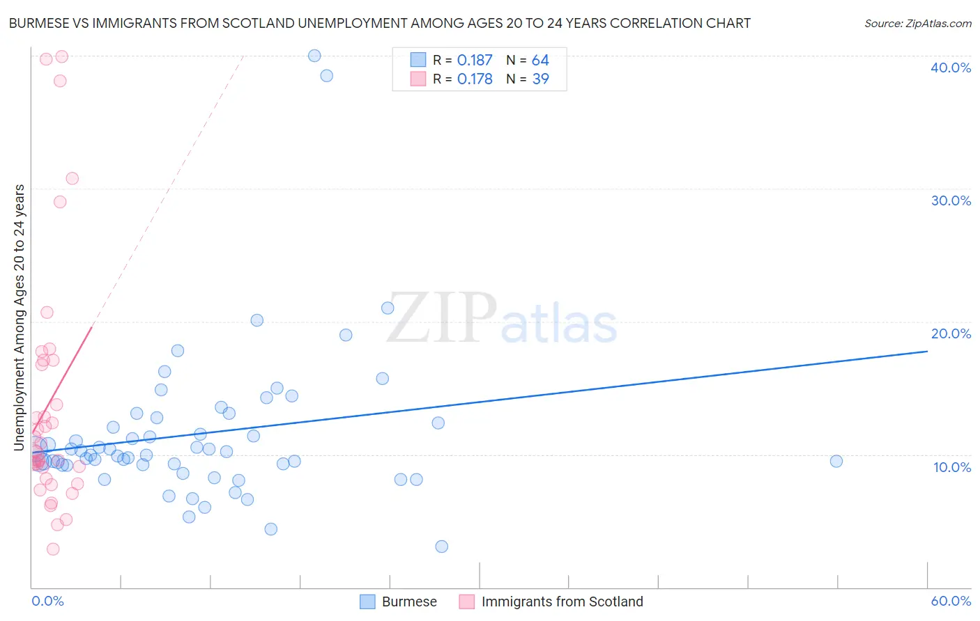 Burmese vs Immigrants from Scotland Unemployment Among Ages 20 to 24 years
