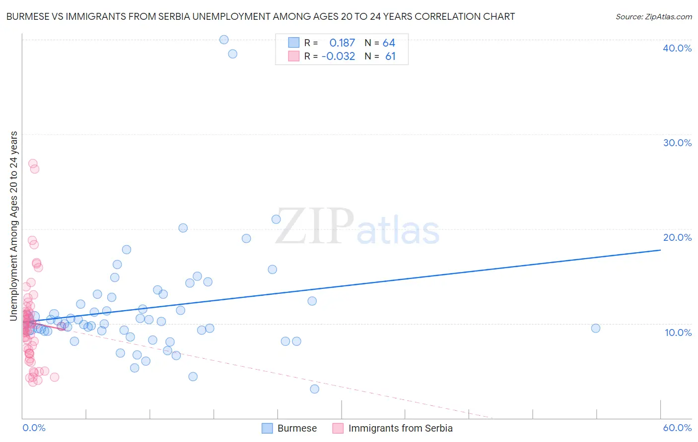 Burmese vs Immigrants from Serbia Unemployment Among Ages 20 to 24 years