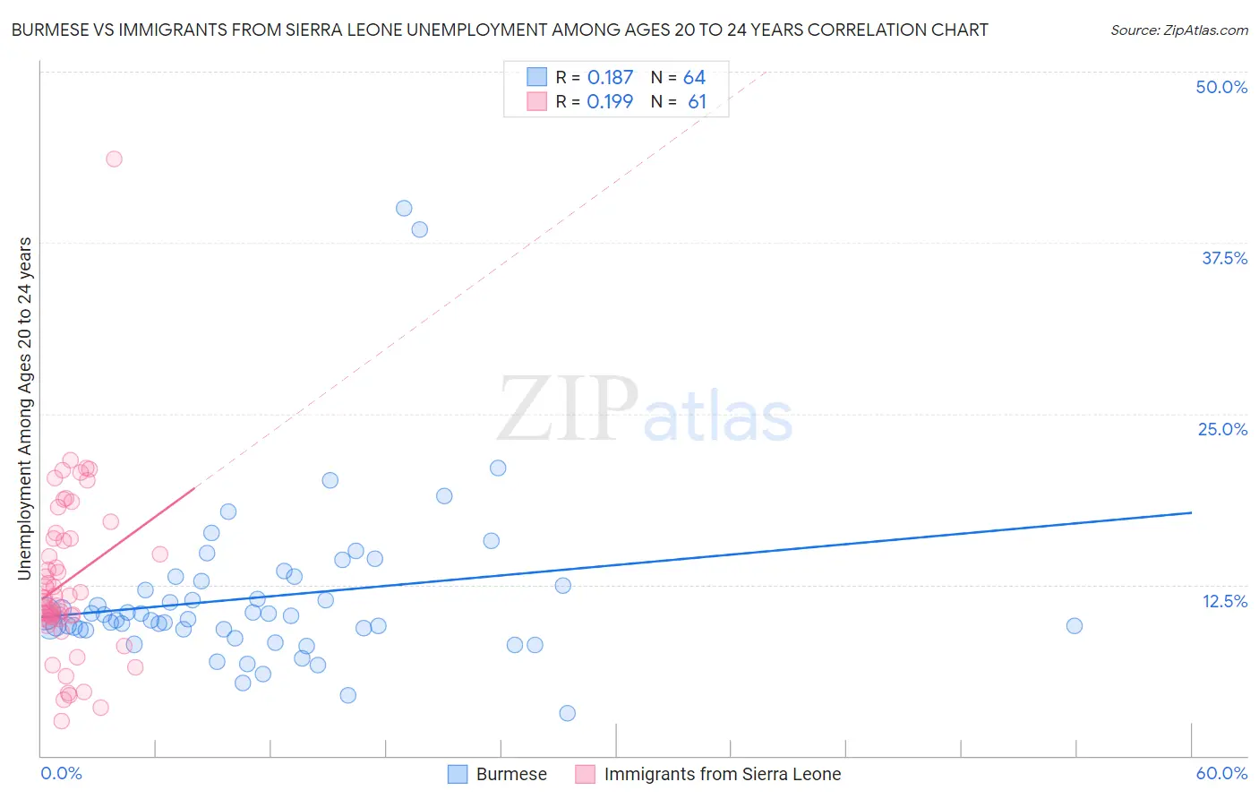 Burmese vs Immigrants from Sierra Leone Unemployment Among Ages 20 to 24 years