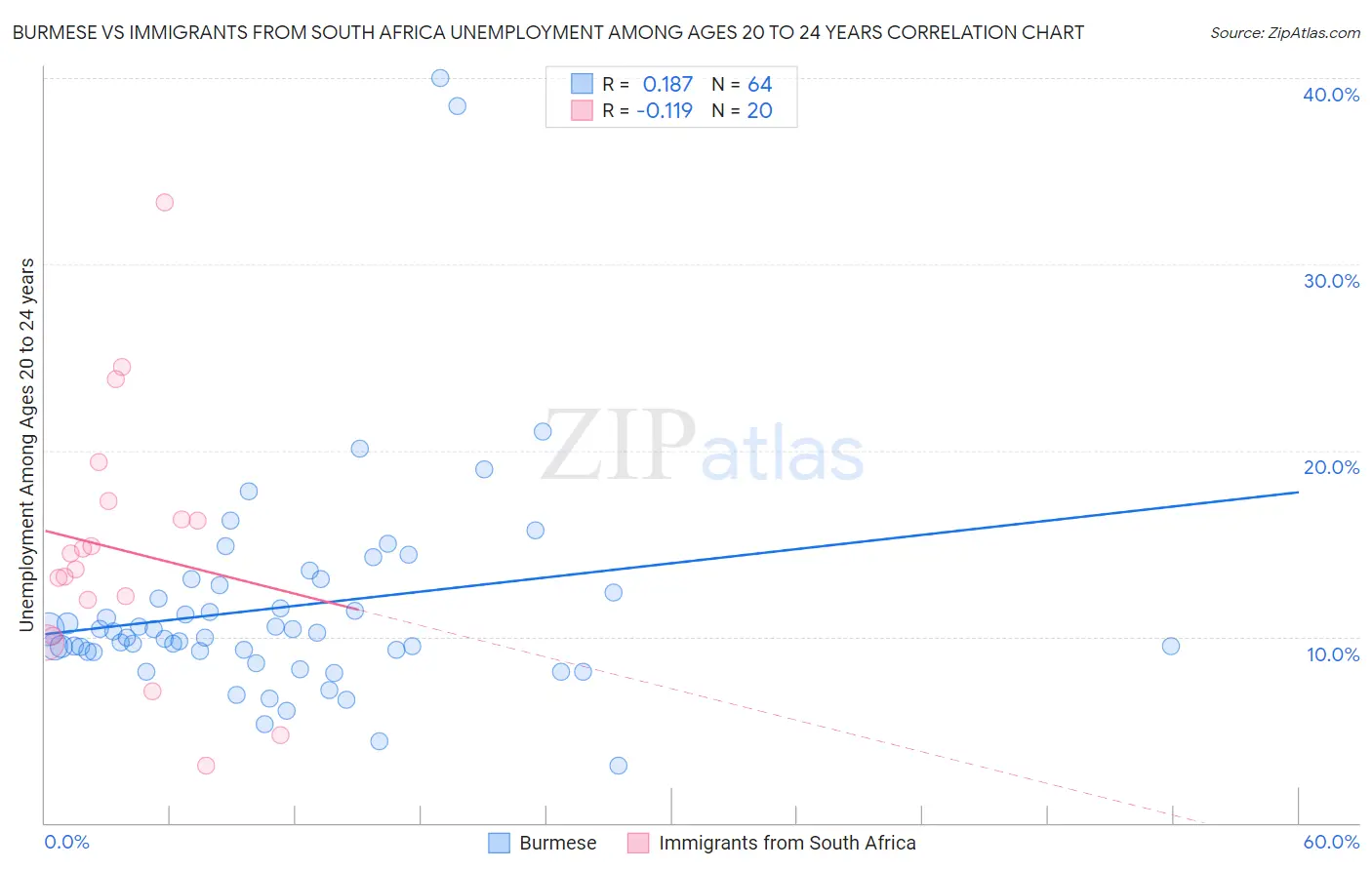 Burmese vs Immigrants from South Africa Unemployment Among Ages 20 to 24 years