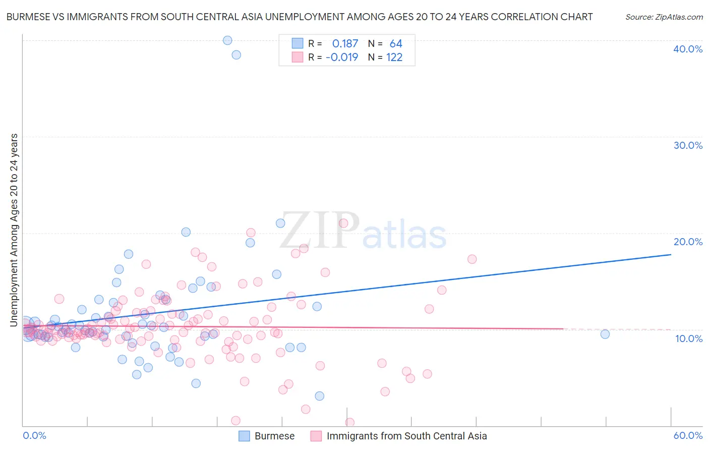 Burmese vs Immigrants from South Central Asia Unemployment Among Ages 20 to 24 years