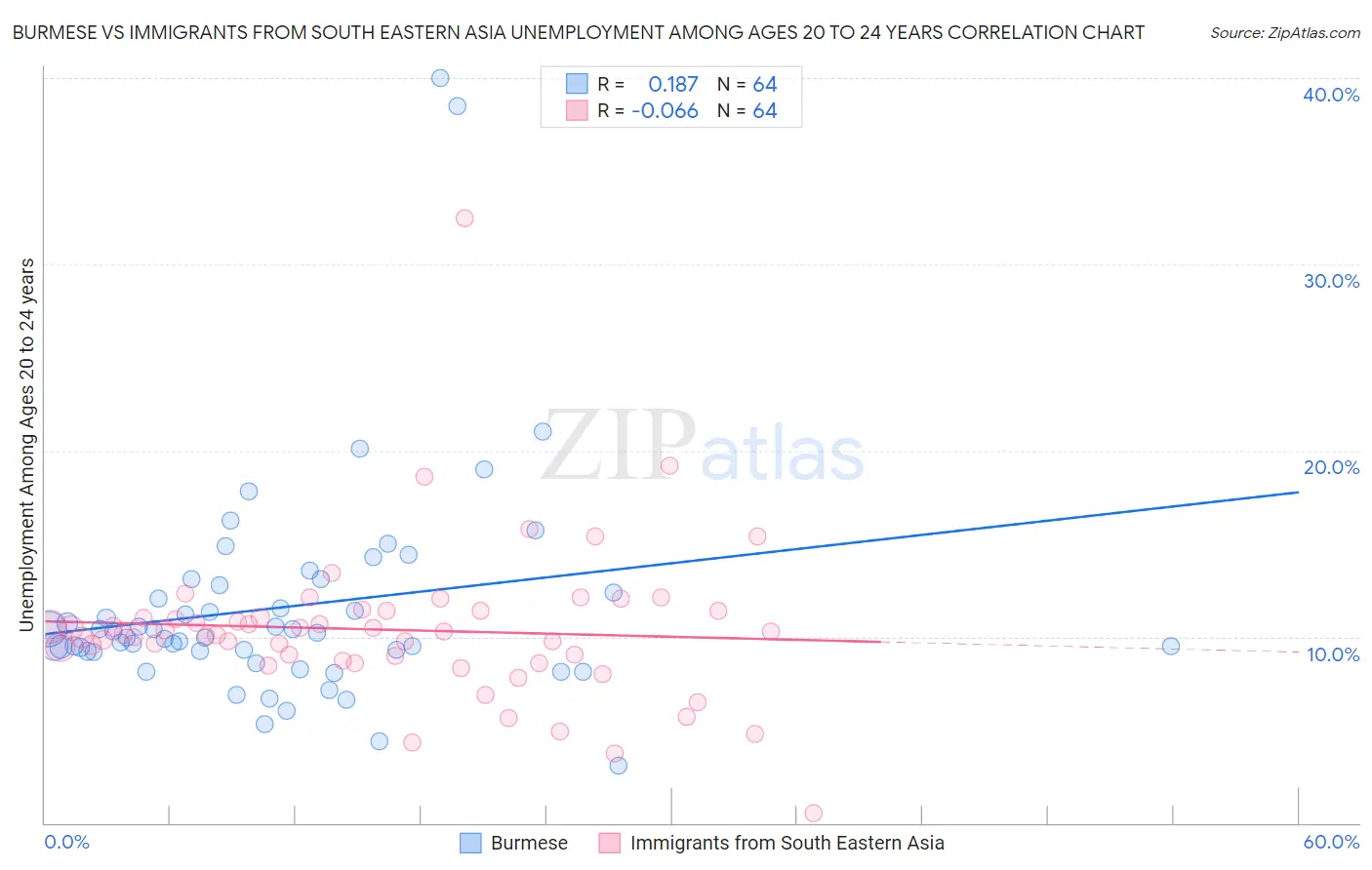 Burmese vs Immigrants from South Eastern Asia Unemployment Among Ages 20 to 24 years