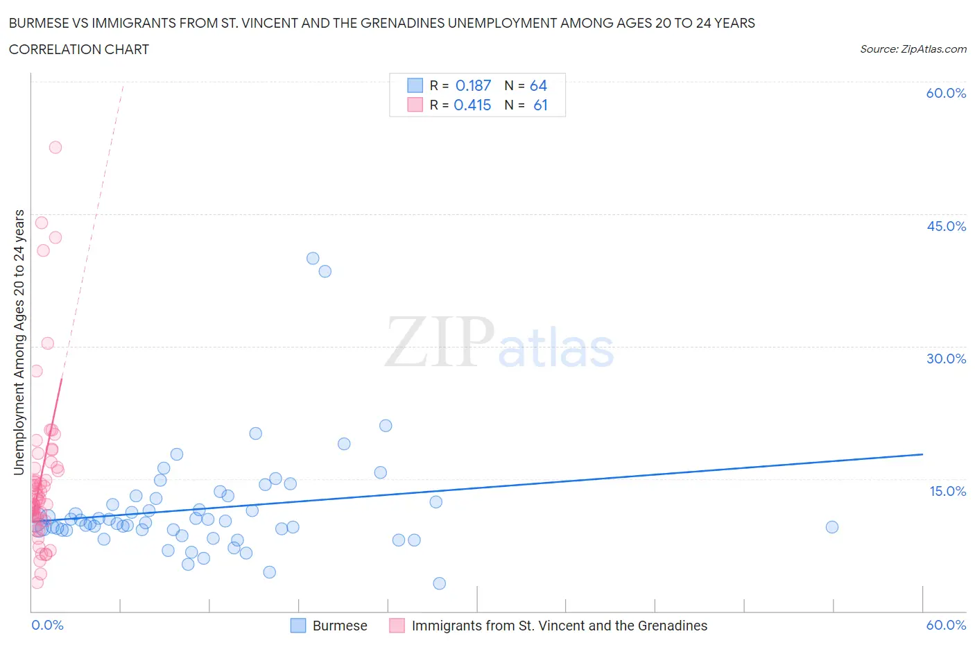 Burmese vs Immigrants from St. Vincent and the Grenadines Unemployment Among Ages 20 to 24 years