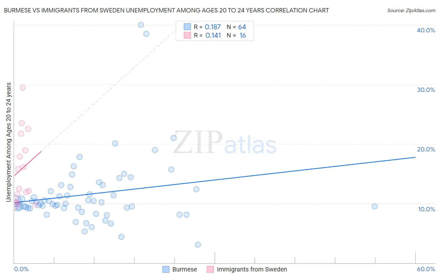 Burmese vs Immigrants from Sweden Unemployment Among Ages 20 to 24 years