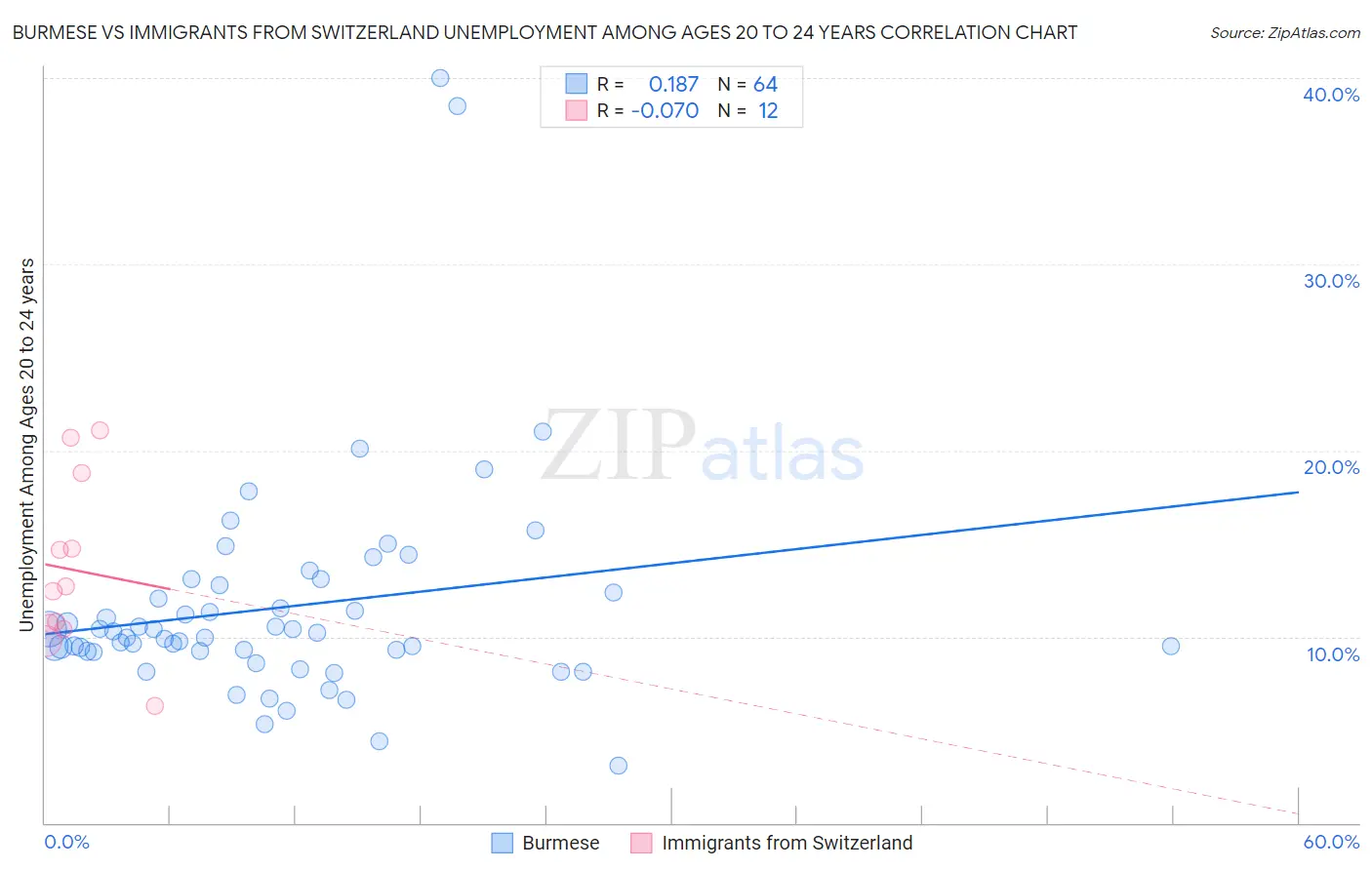 Burmese vs Immigrants from Switzerland Unemployment Among Ages 20 to 24 years