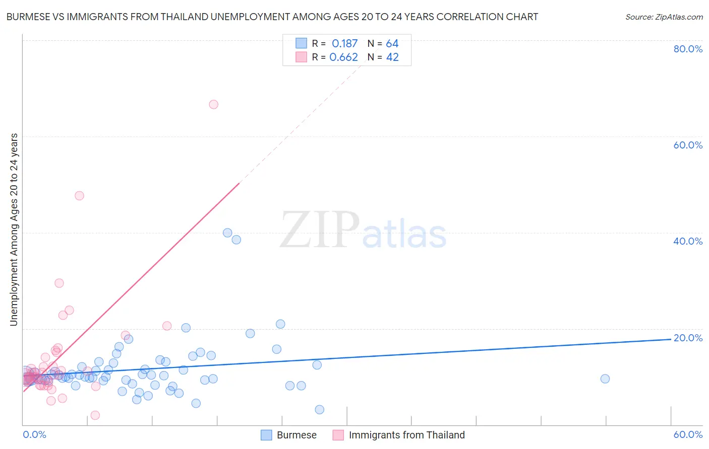 Burmese vs Immigrants from Thailand Unemployment Among Ages 20 to 24 years