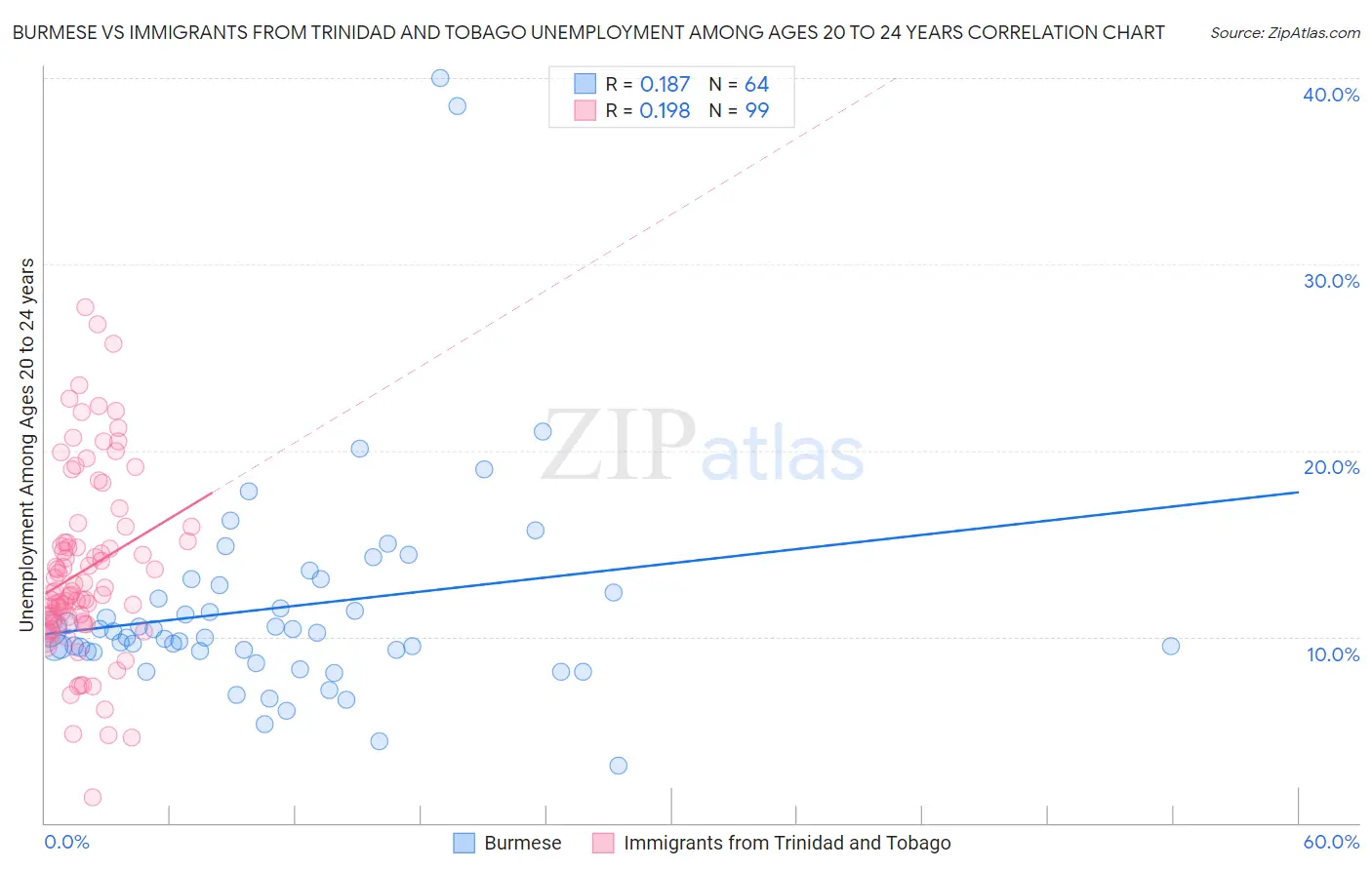 Burmese vs Immigrants from Trinidad and Tobago Unemployment Among Ages 20 to 24 years