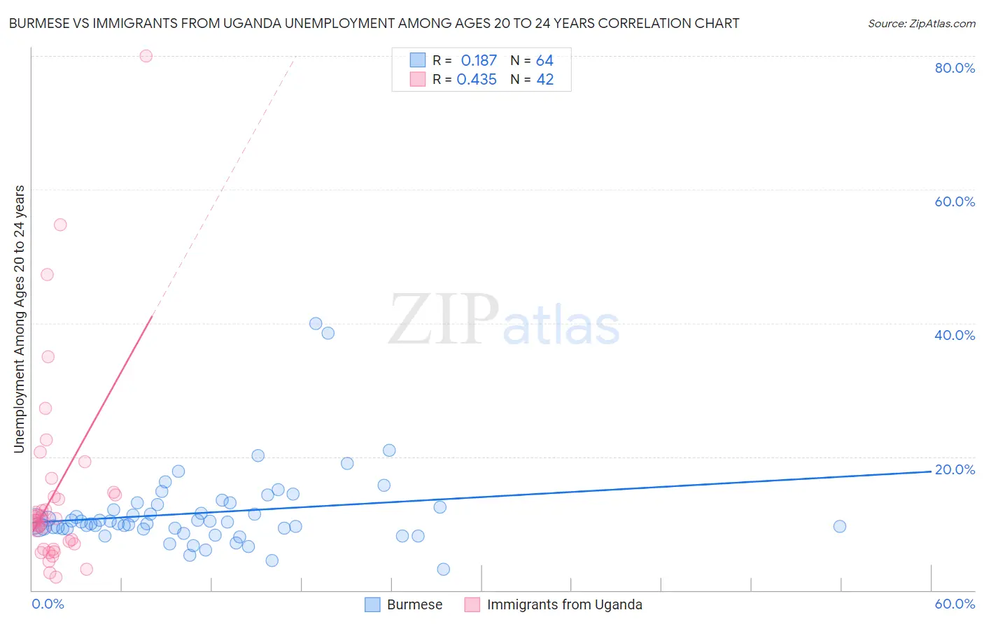 Burmese vs Immigrants from Uganda Unemployment Among Ages 20 to 24 years