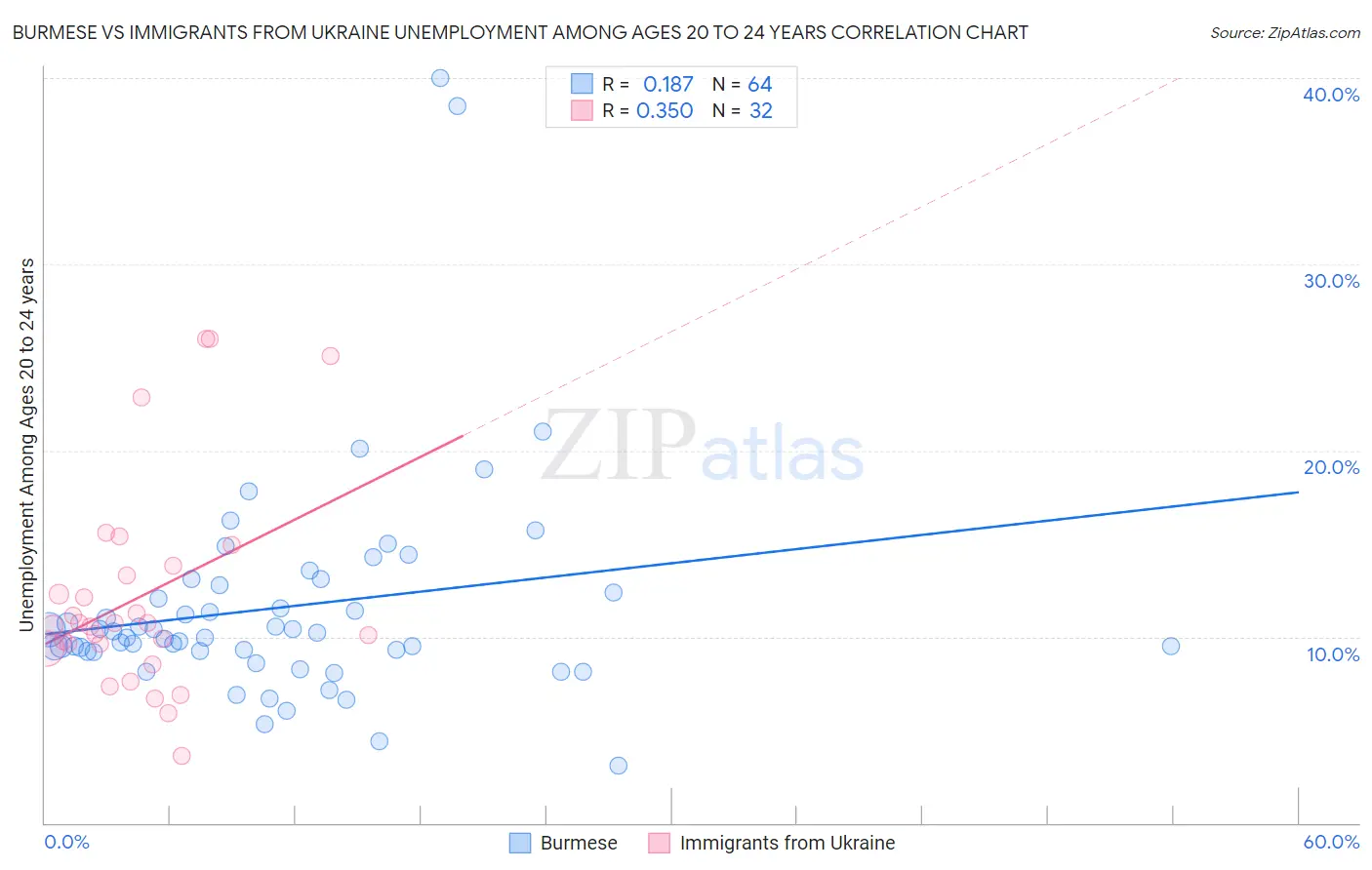 Burmese vs Immigrants from Ukraine Unemployment Among Ages 20 to 24 years