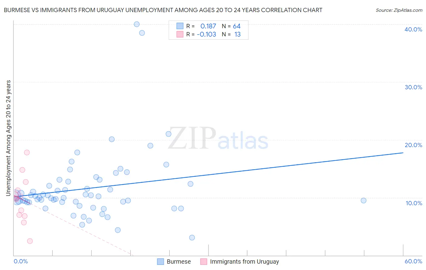 Burmese vs Immigrants from Uruguay Unemployment Among Ages 20 to 24 years