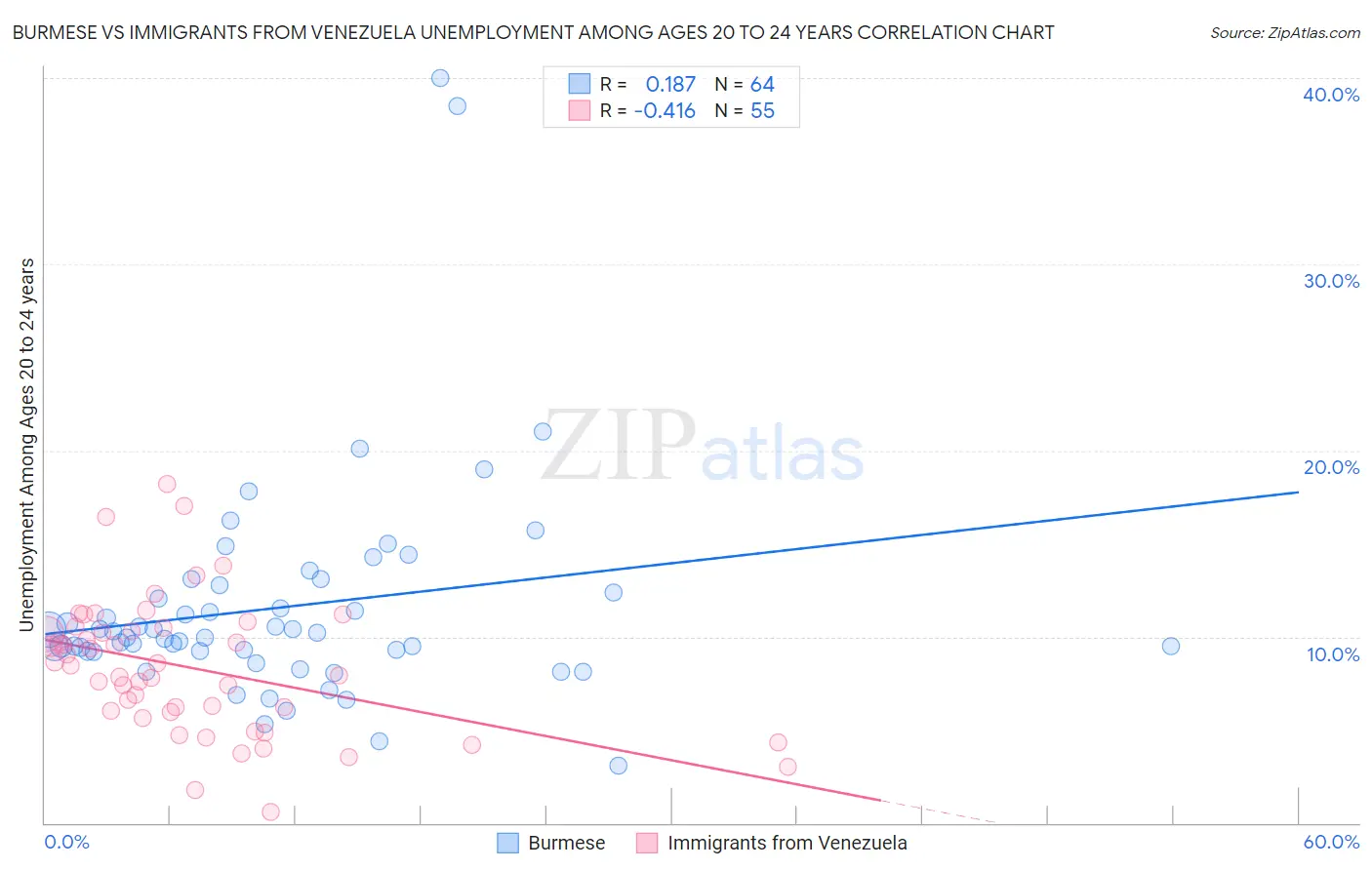 Burmese vs Immigrants from Venezuela Unemployment Among Ages 20 to 24 years