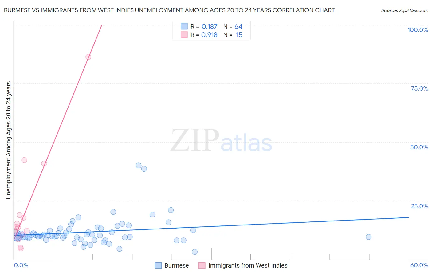 Burmese vs Immigrants from West Indies Unemployment Among Ages 20 to 24 years