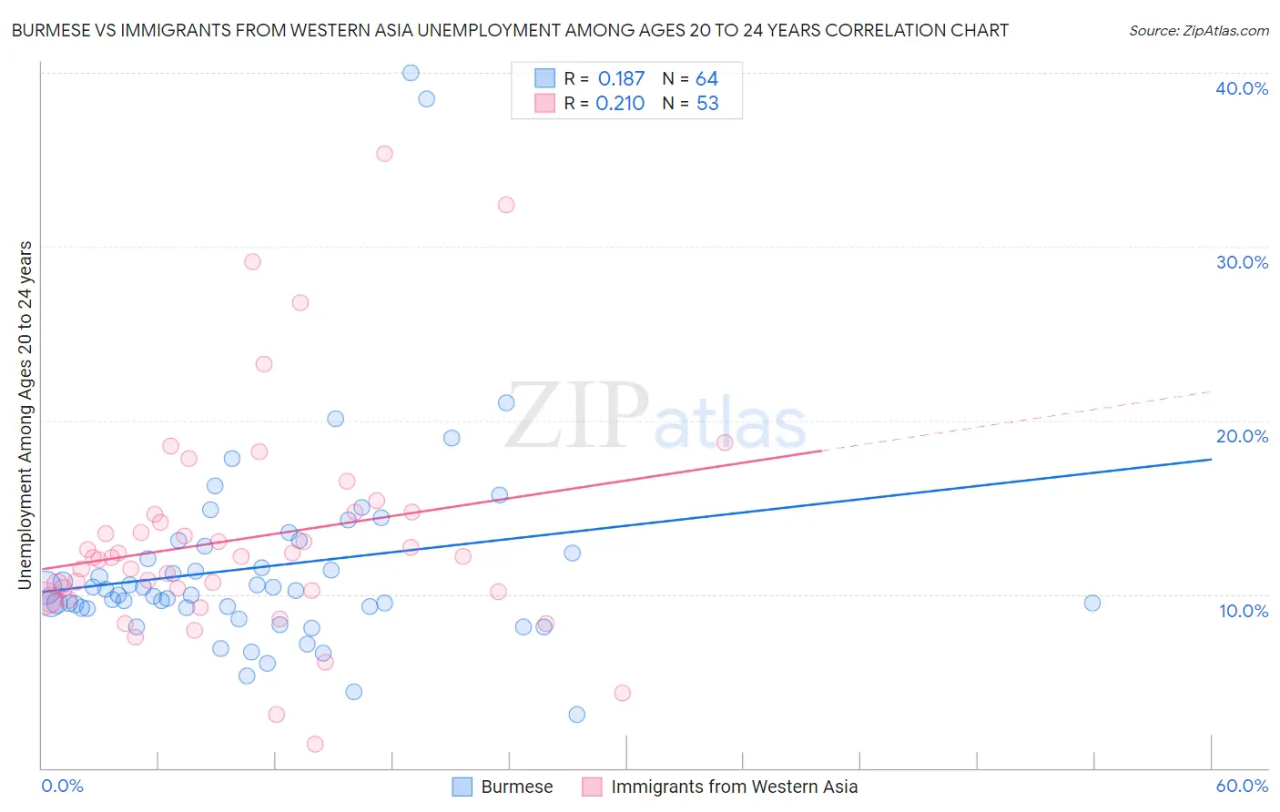 Burmese vs Immigrants from Western Asia Unemployment Among Ages 20 to 24 years