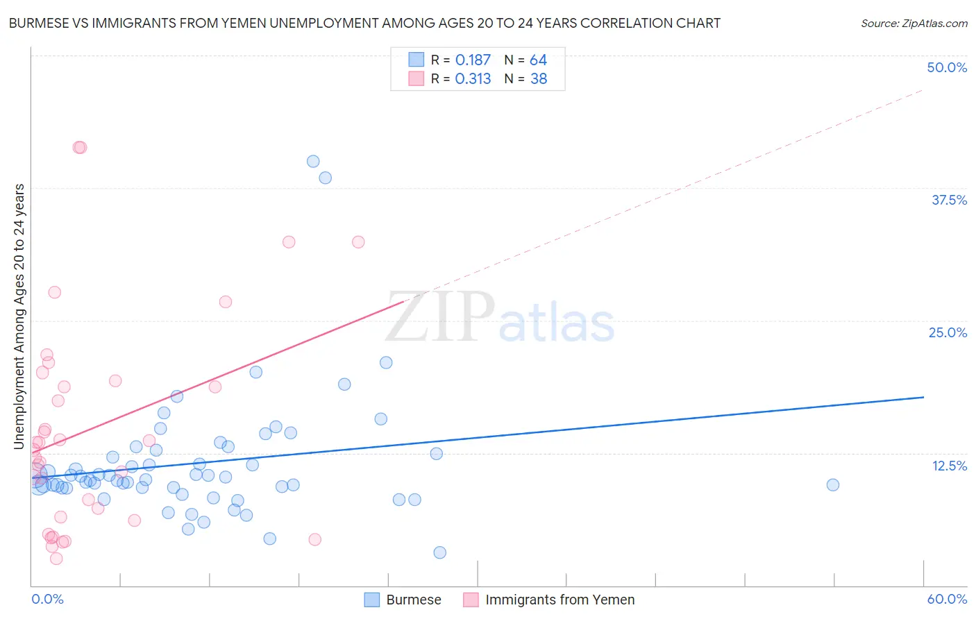 Burmese vs Immigrants from Yemen Unemployment Among Ages 20 to 24 years