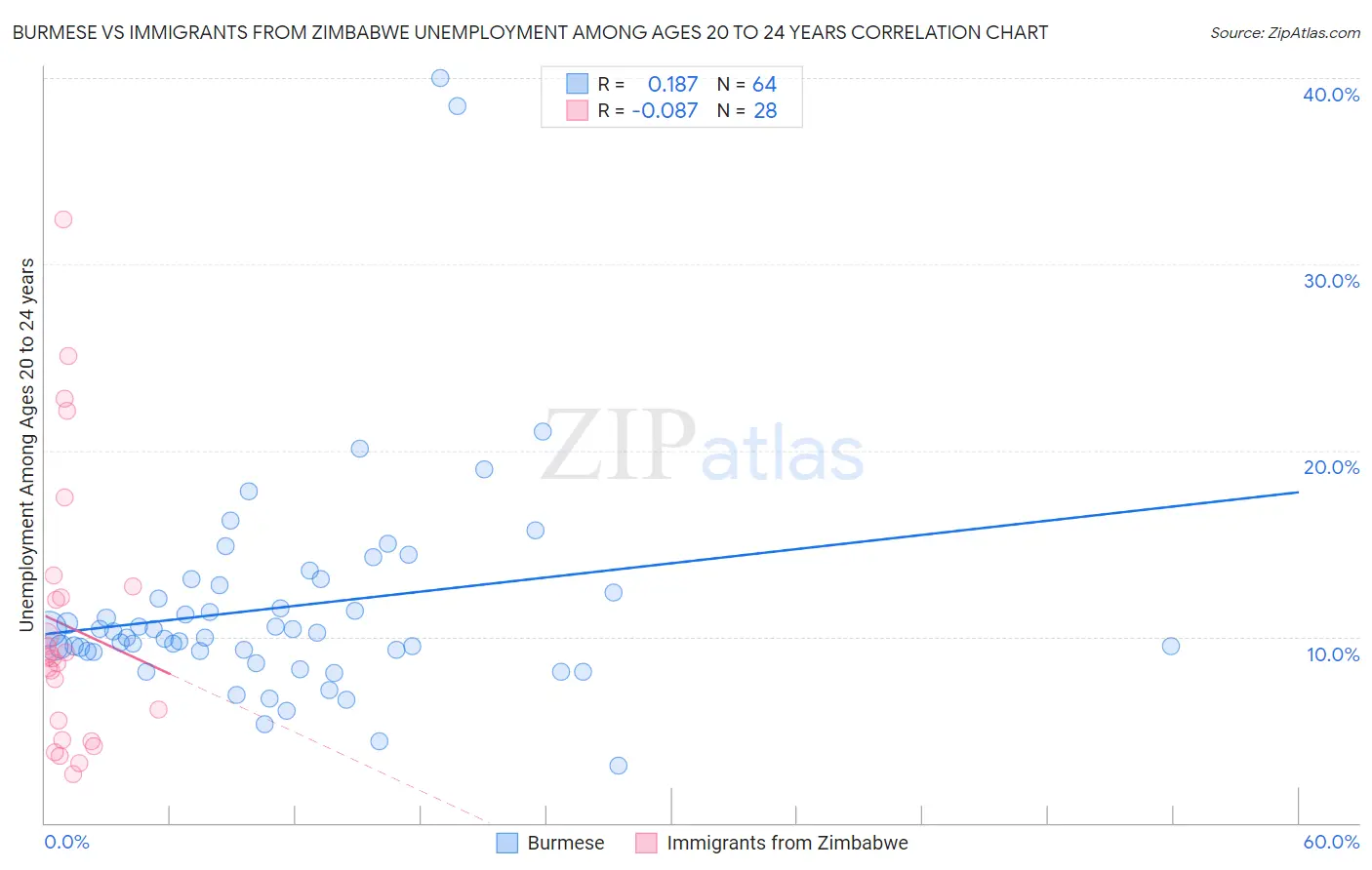 Burmese vs Immigrants from Zimbabwe Unemployment Among Ages 20 to 24 years