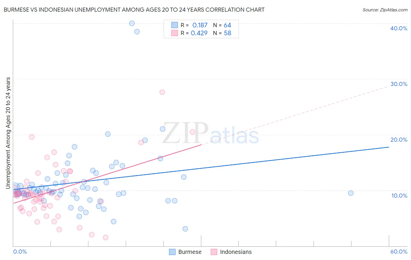 Burmese vs Indonesian Unemployment Among Ages 20 to 24 years